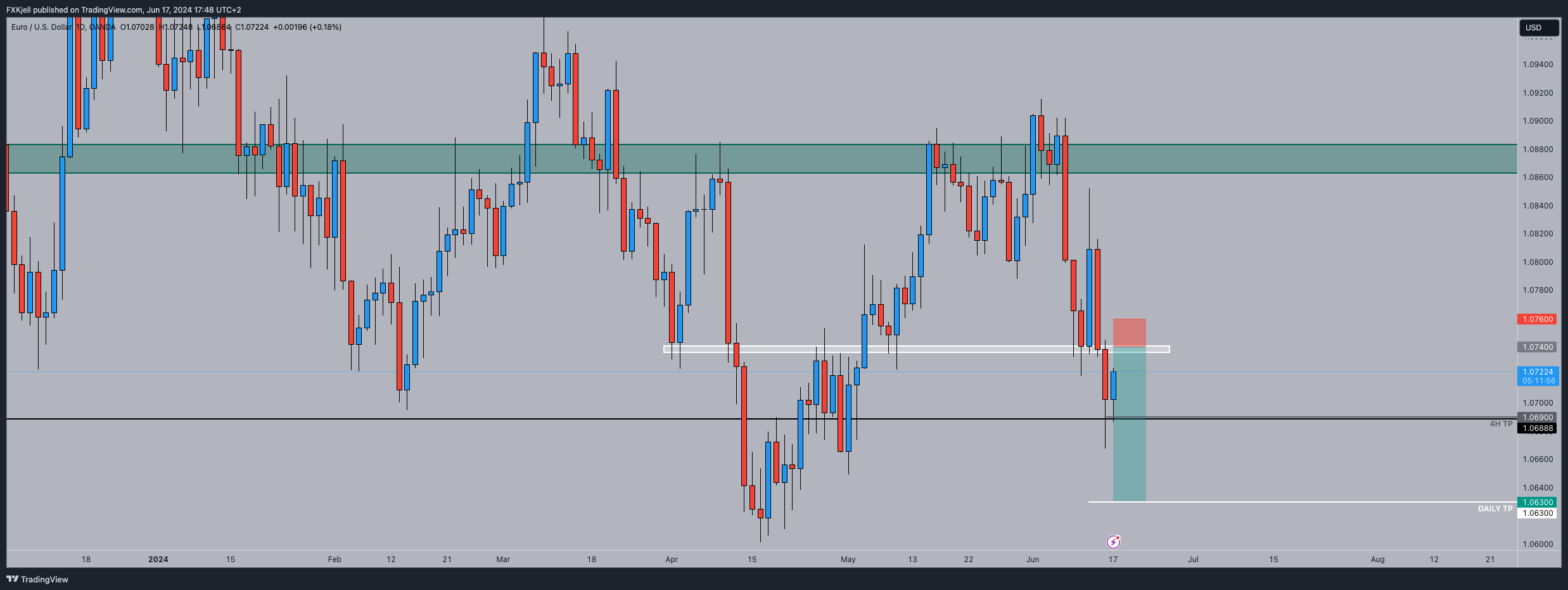 OANDA:EURUSD Chart Image by Pipjager