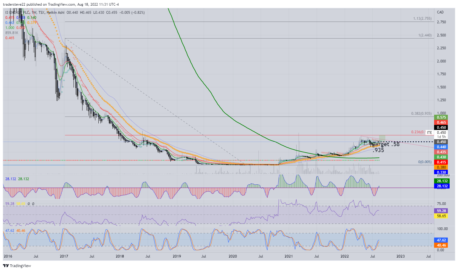 TSX:ITE Chart Image by tradersteve22