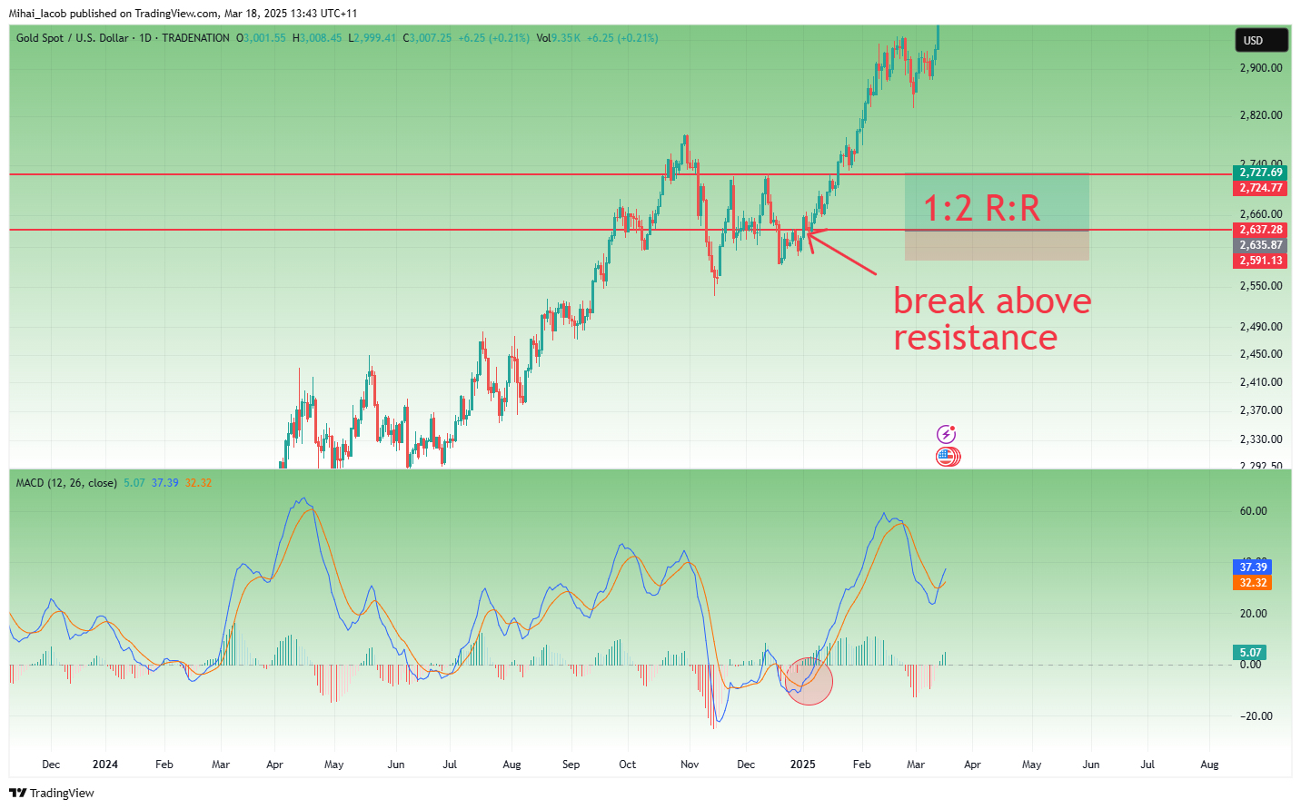 TRADENATION:XAUUSD Chart Image by Mihai_Iacob