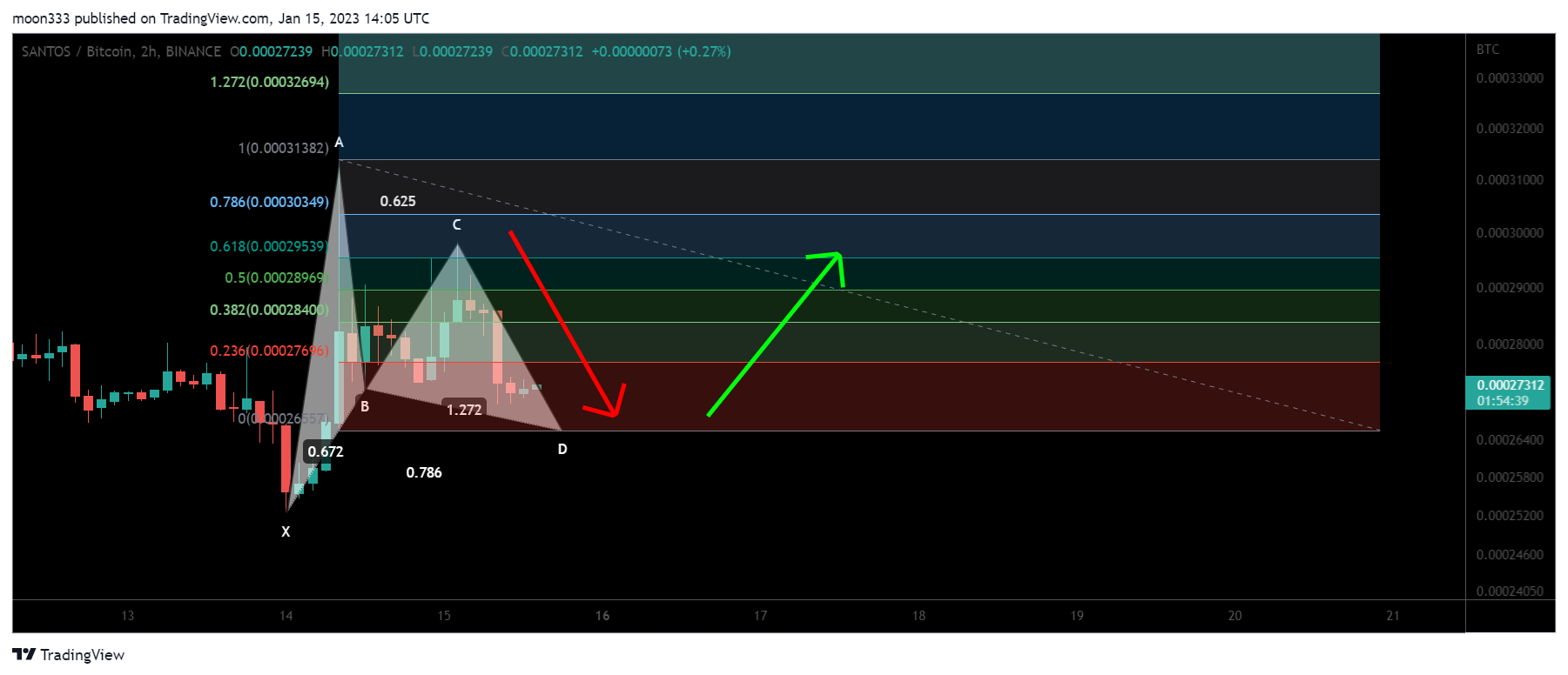 BINANCE:SANTOSBTC Chart Image by moon333