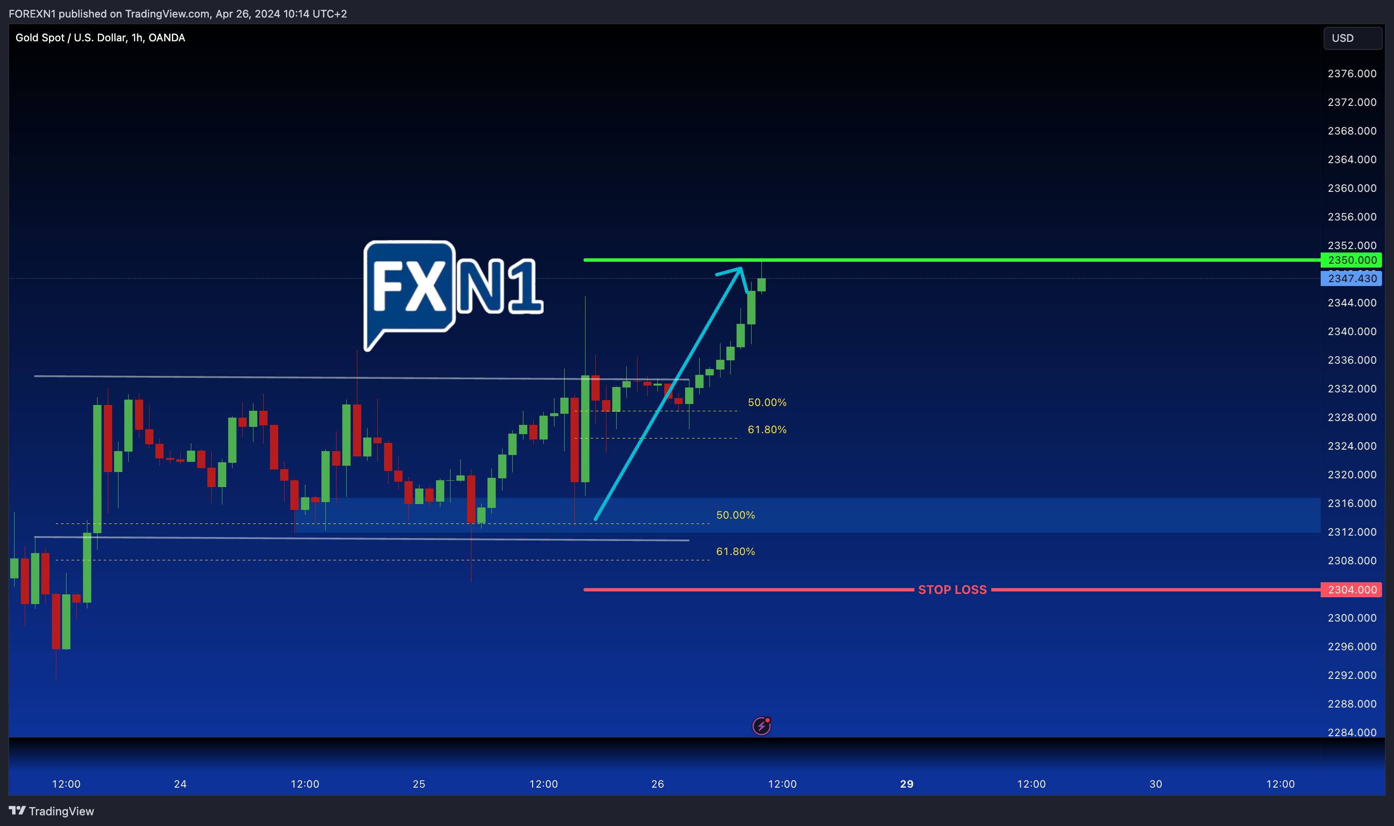 OANDA:XAUUSD Chart Image by FOREXN1