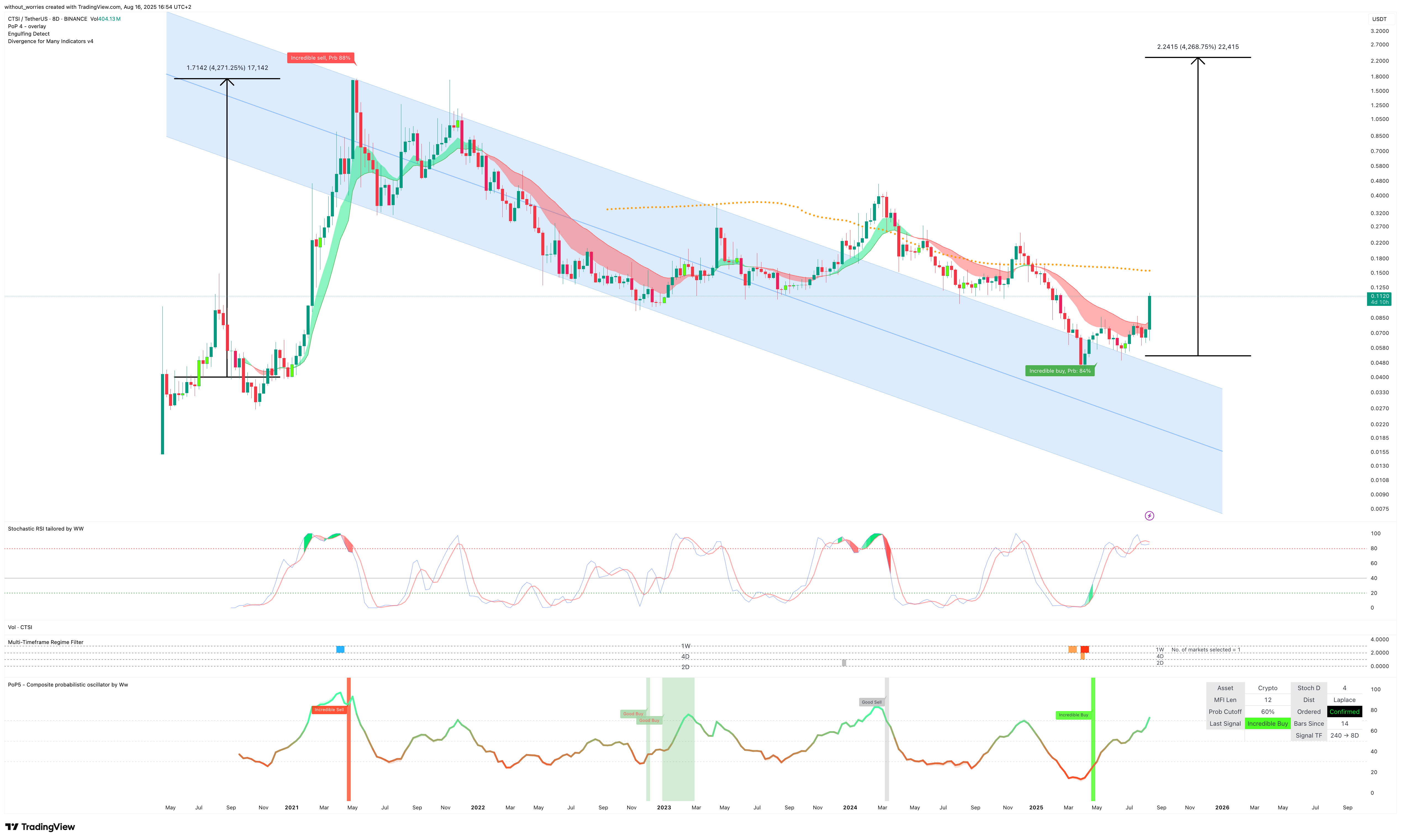 BINANCE:CTSIUSDT Chart Image by without_worries
