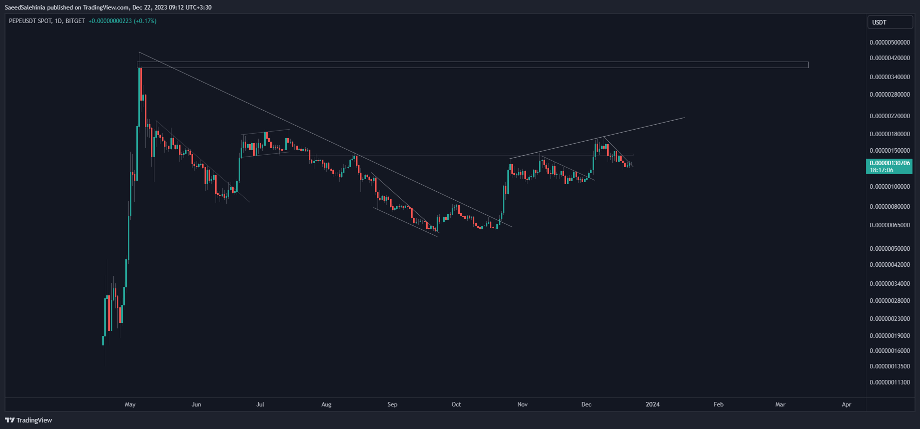 BITGET:PEPEUSDT Chart Image by SaeedSalehinia