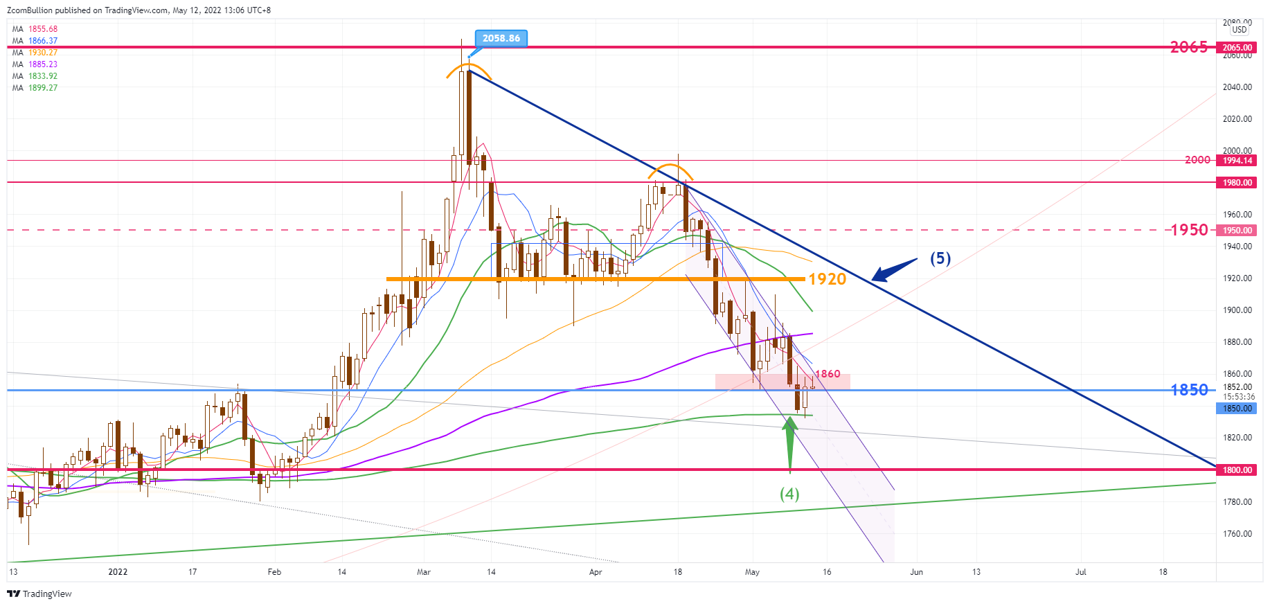 CURRENCYCOM:GOLD Chart Image by 1uptick