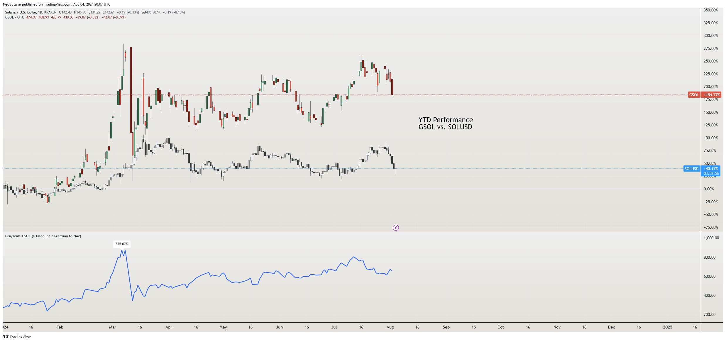 KRAKEN:SOLUSD Chart Image by NeoButane