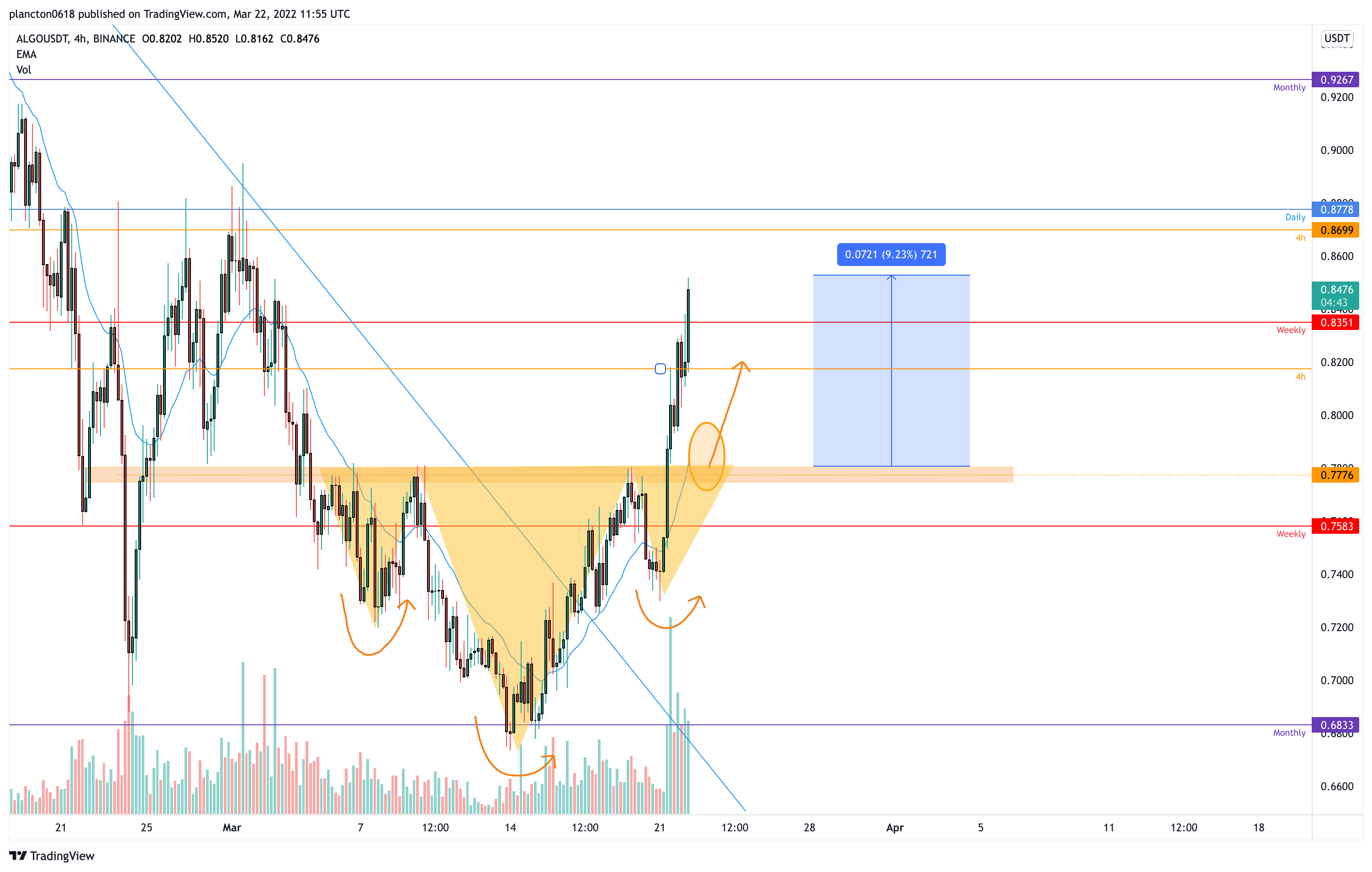 BINANCE:ALGOUSDT Chart Image by InkyGrip