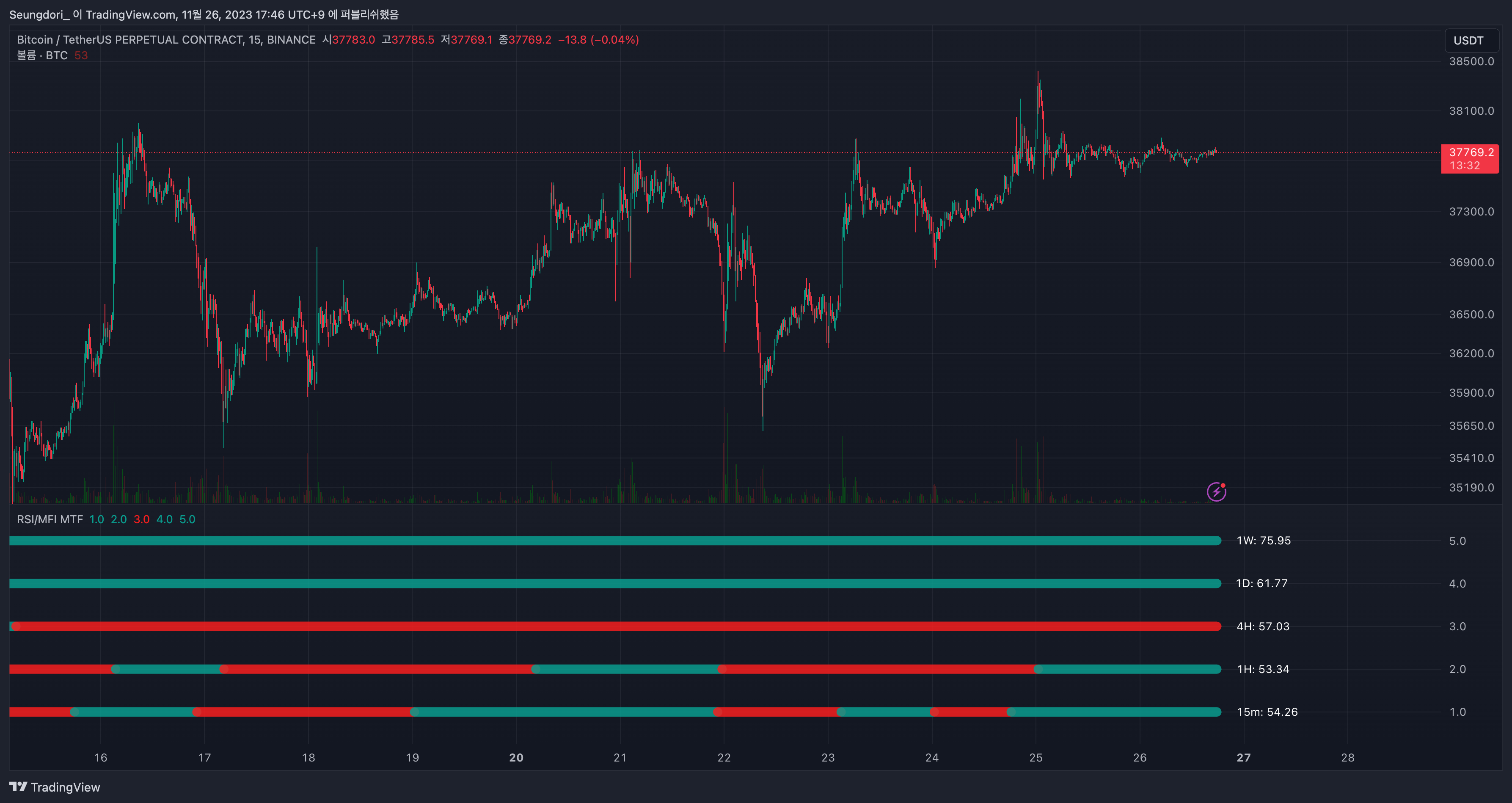 BINANCE:BTCUSDT.P Chart Image by Seungdori_