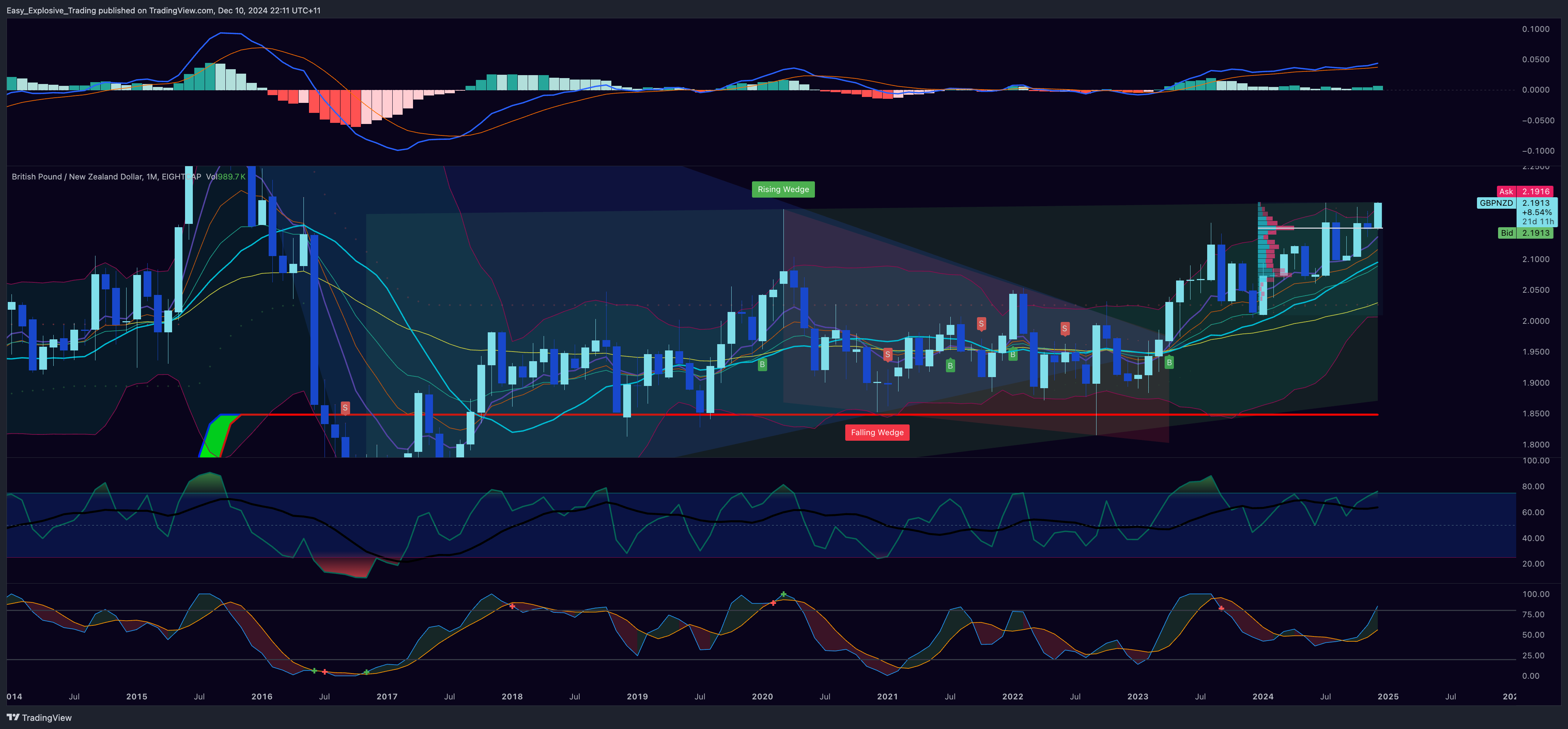 EIGHTCAP:GBPNZD Chart Image by Easy_Explosive_Trading