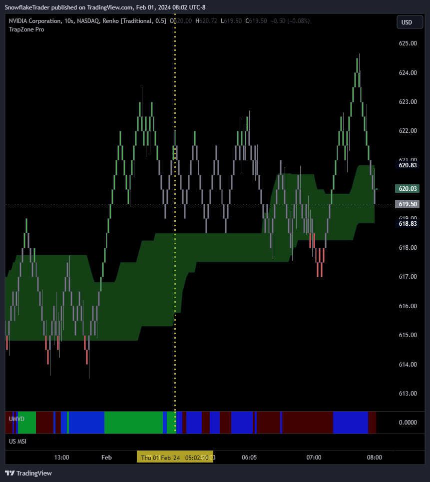NASDAQ:NVDA Chart Image by SnowflakeTrader