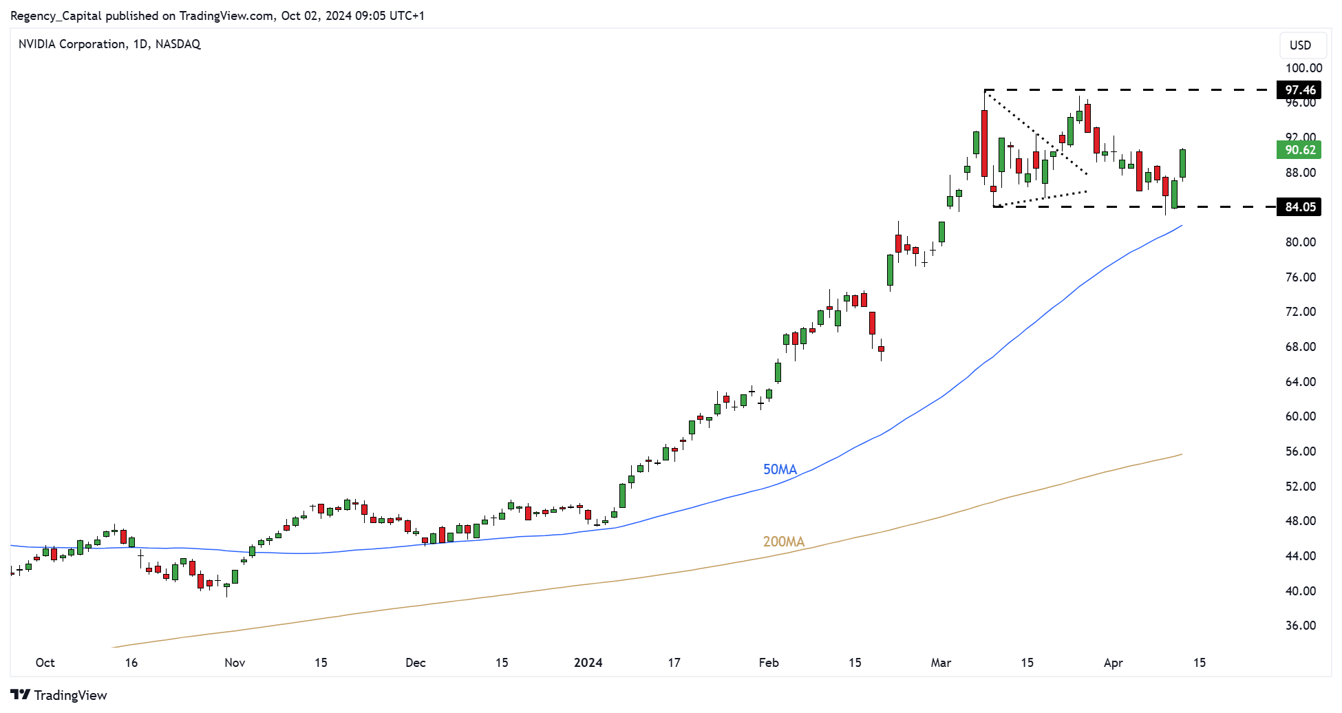 BATS:NVDA Chart Image by Regency_Capital