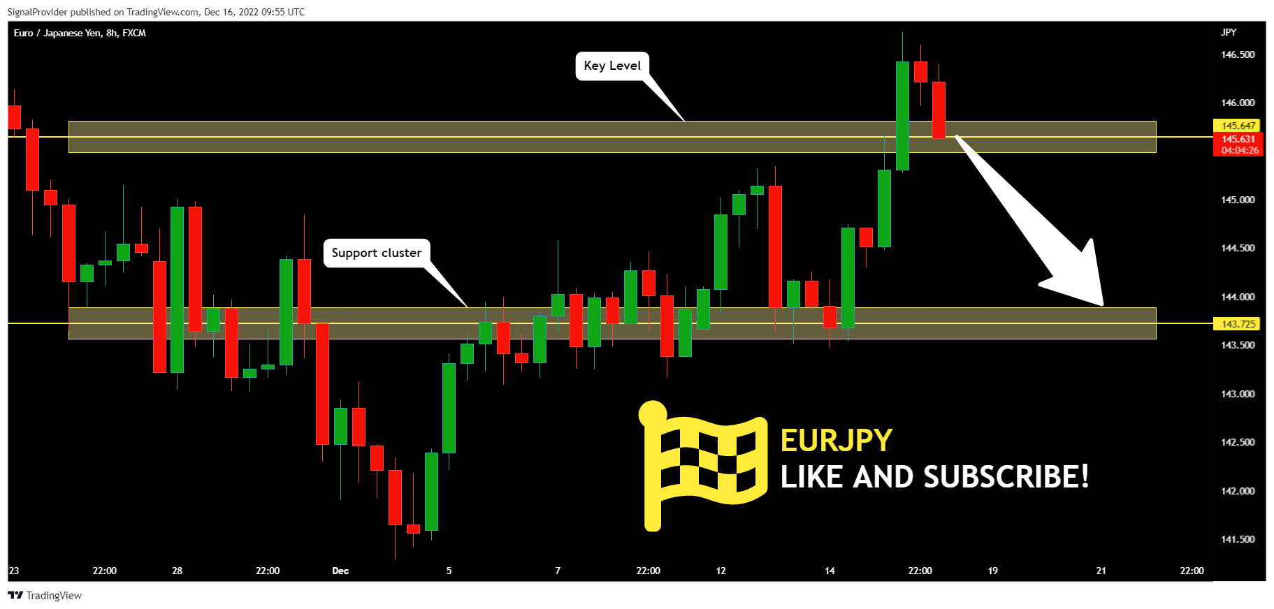 FX:EURJPY Chart Image by SignalProvider