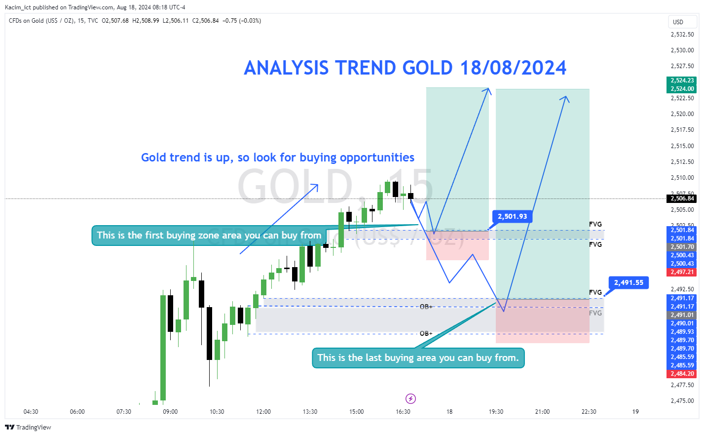TVC:GOLD Chart Image by Kacim_ict