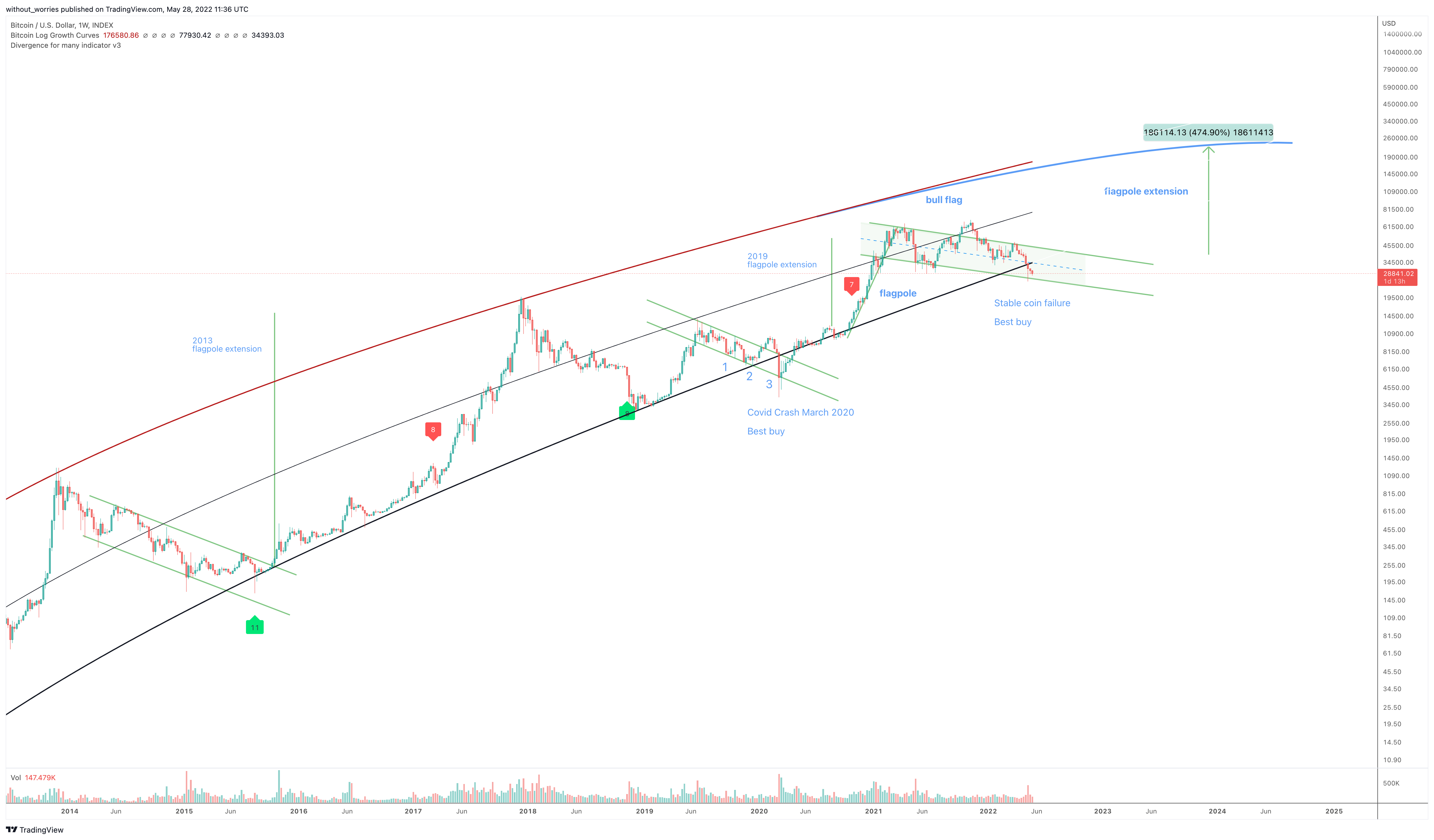 INDEX:BTCUSD Chart Image by without_worries