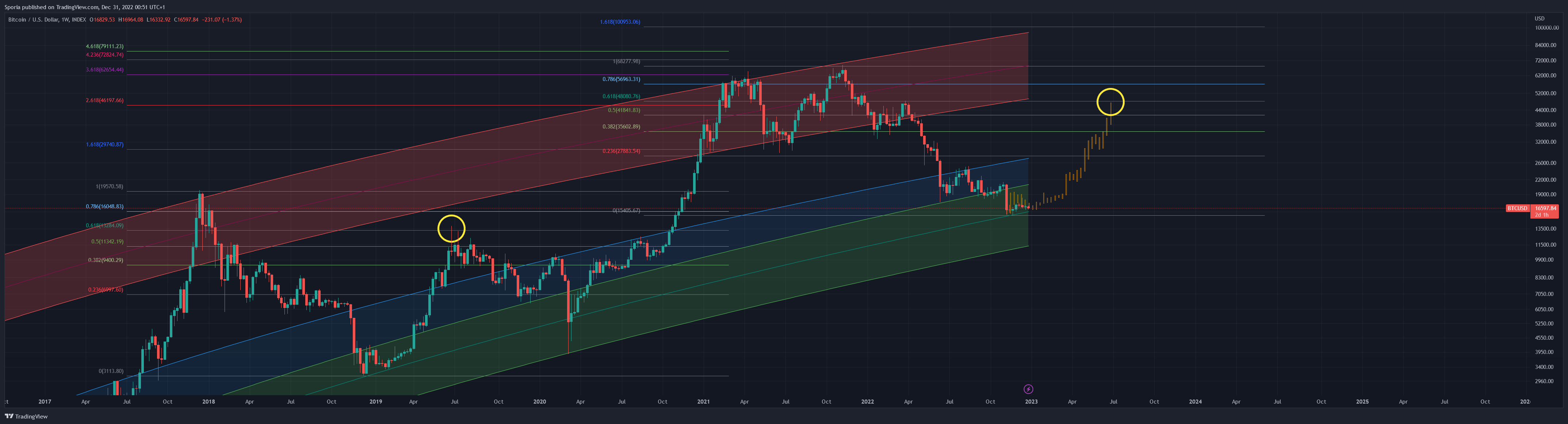 INDEX:BTCUSD Chart Image by Sporia