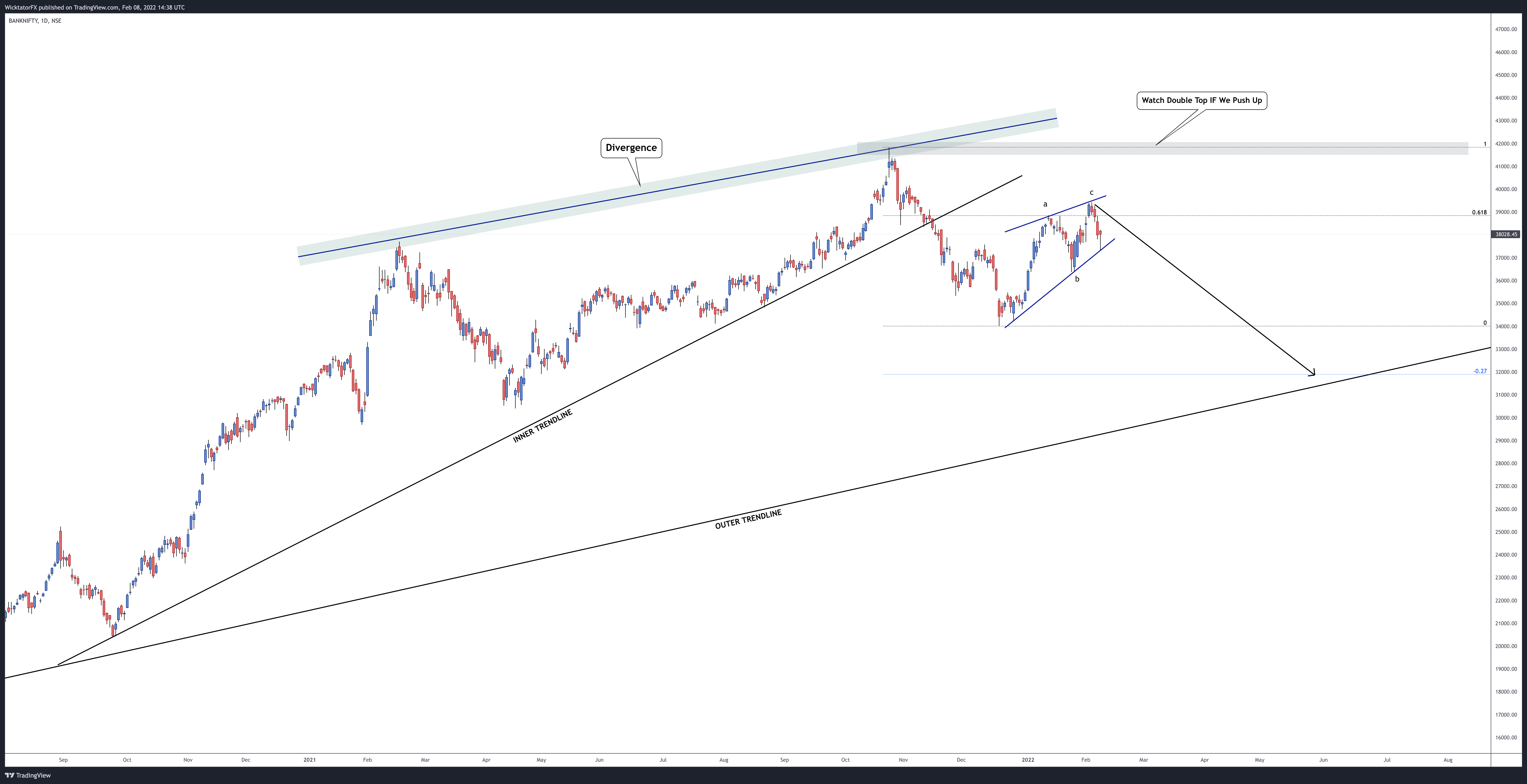 NSE:BANKNIFTY Chart Image by WicktatorFX