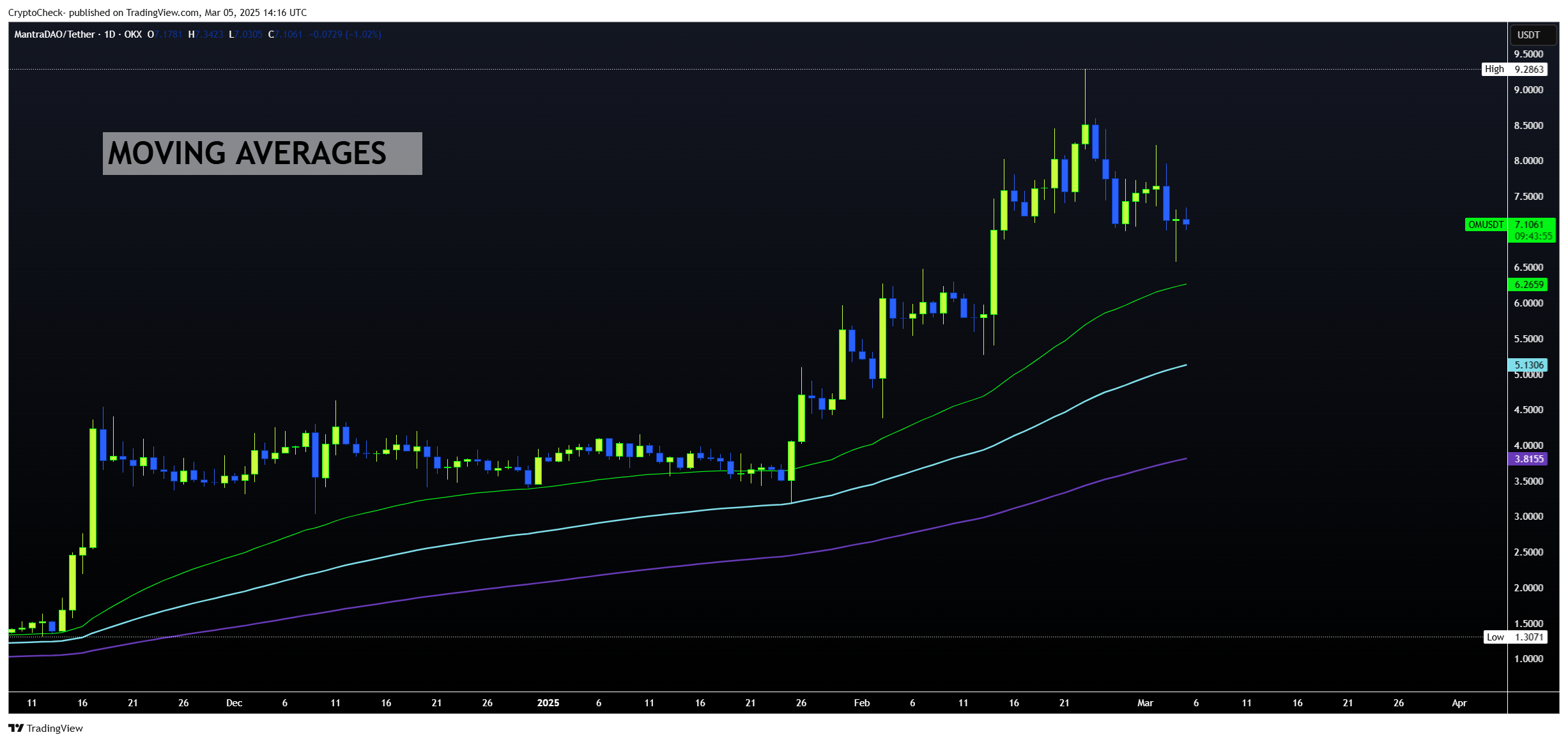 OKX:OMUSDT Chart Image by Crypto-Check-