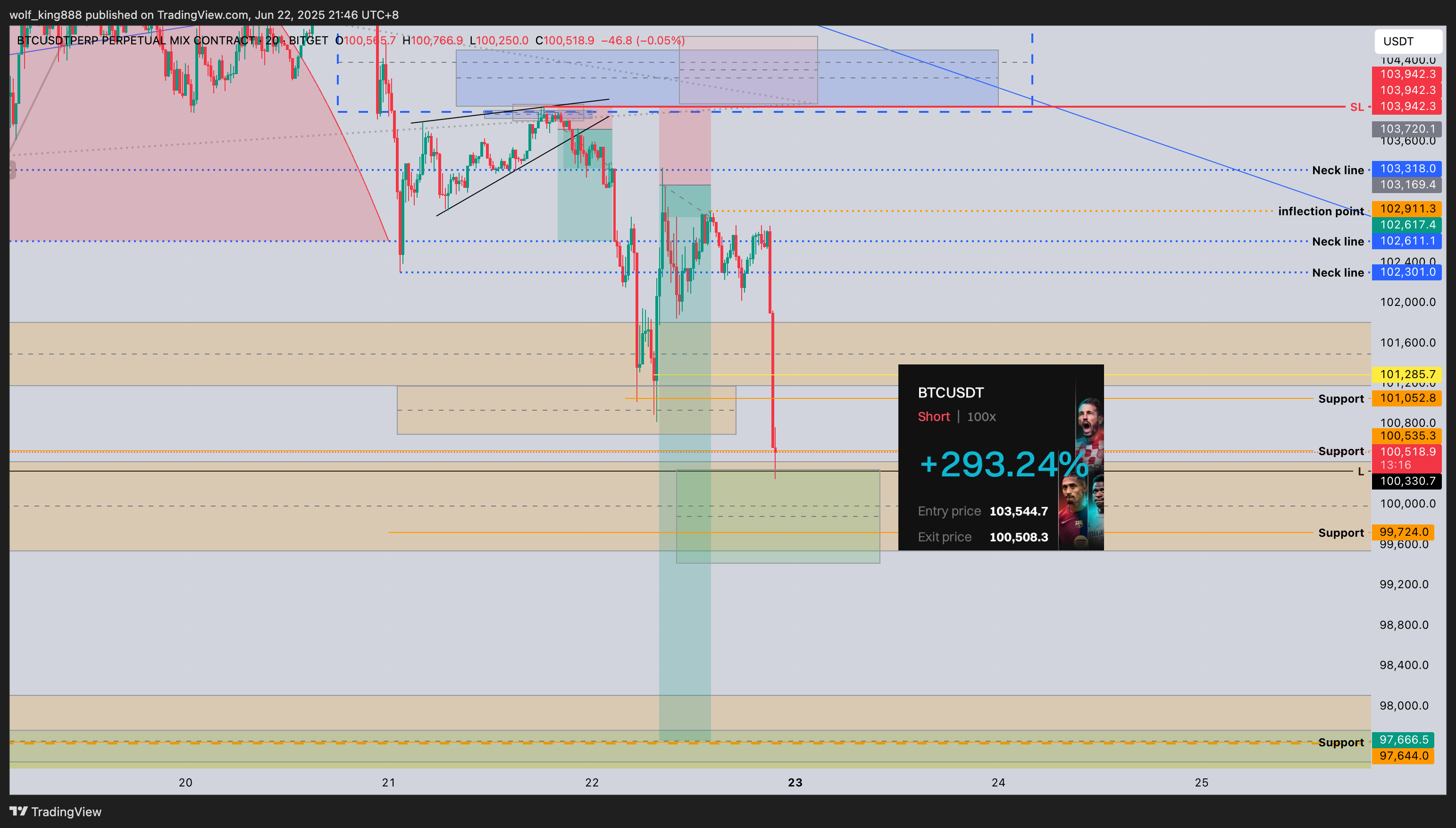 BITGET:BTCUSDT.P Chart Image by wolf_king888