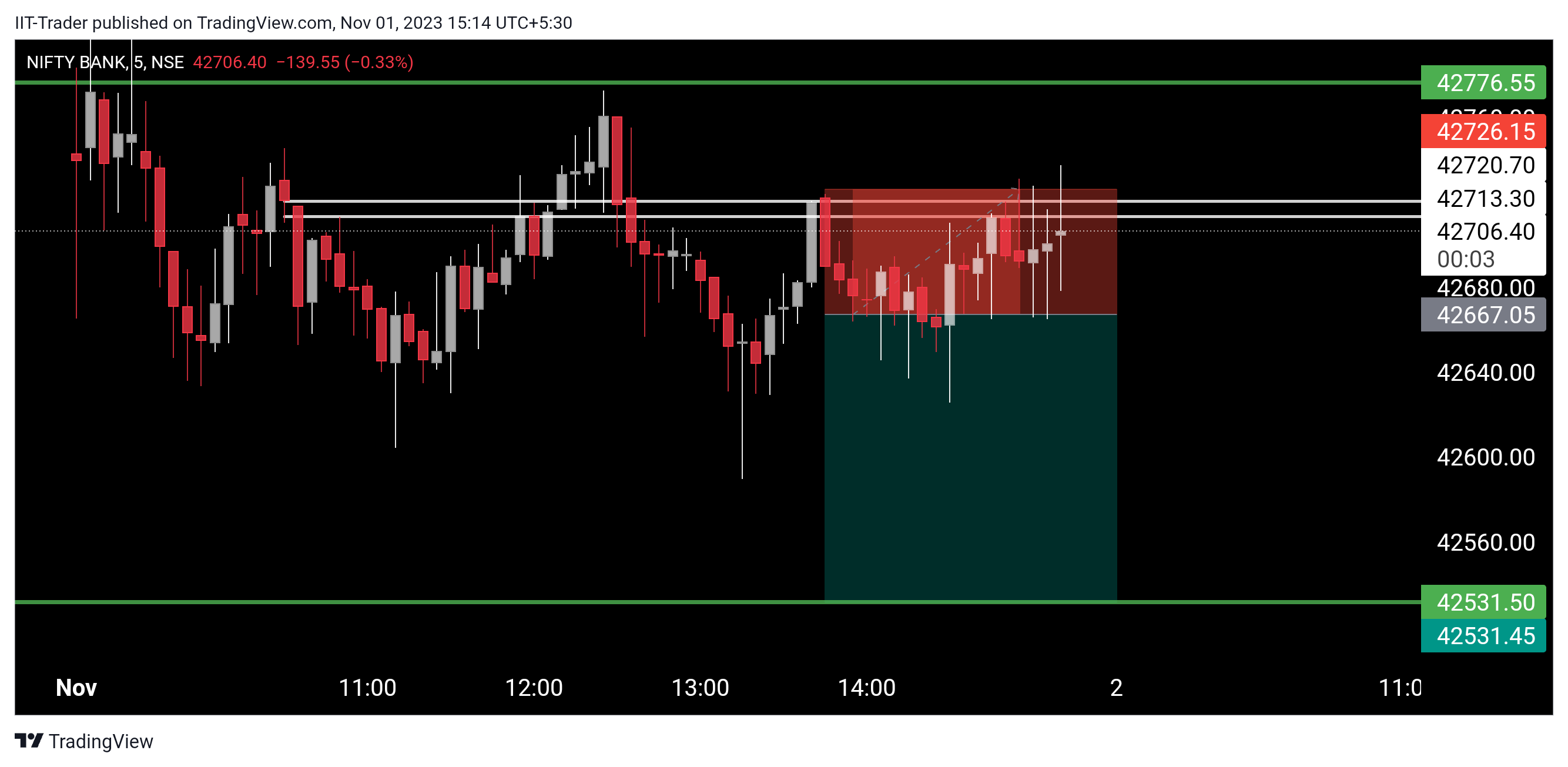NSE:BANKNIFTY Chart Image by IIT-Trader