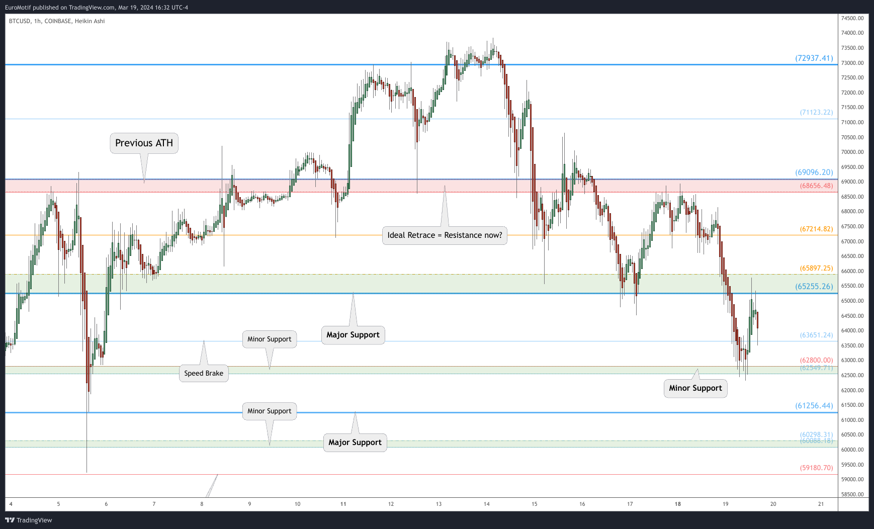 COINBASE:BTCUSD Chart Image by EuroMotif