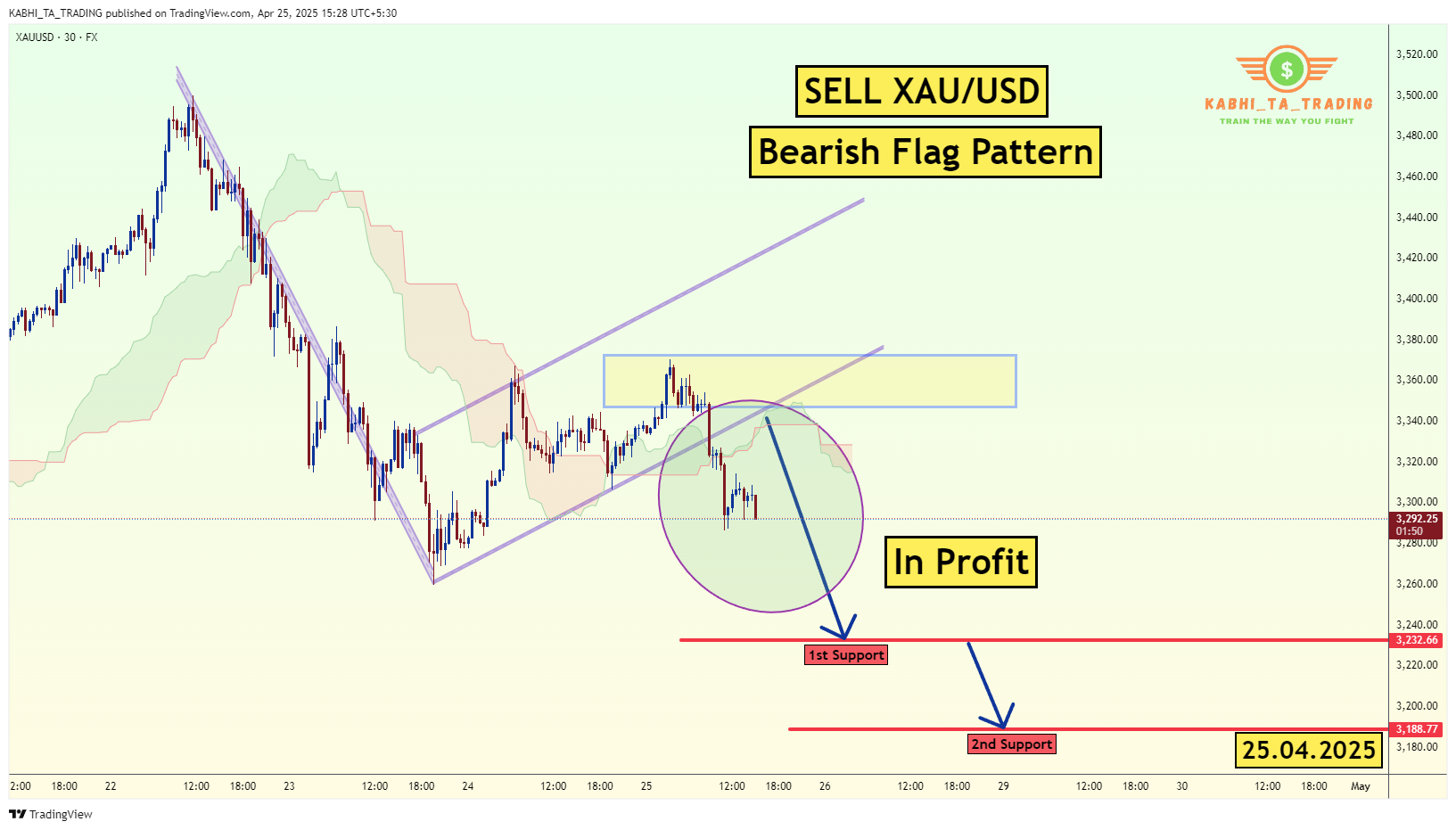 FX:XAUUSD Chart Image by KABHI_TA_TRADING