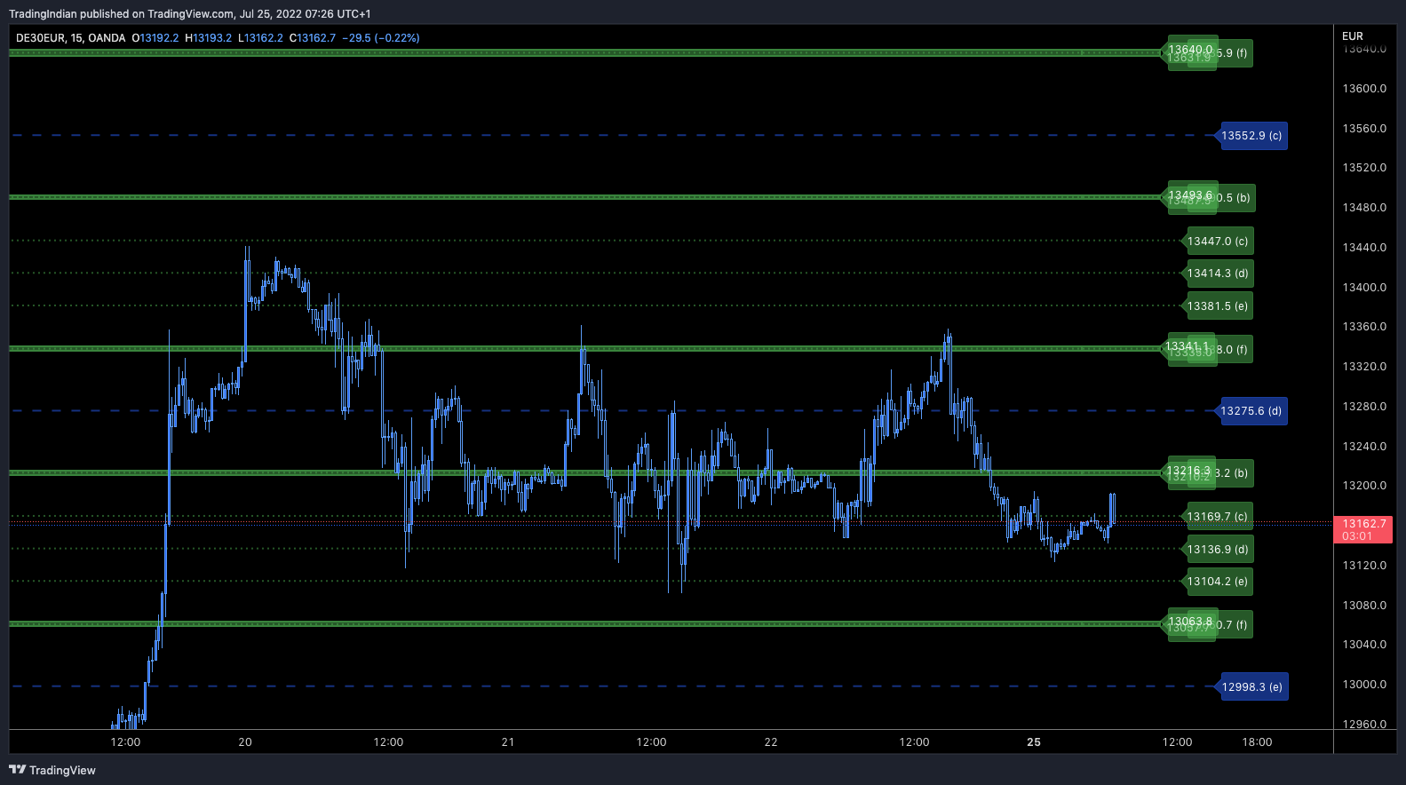 OANDA:DE30EUR Chart Image by TradingIndian