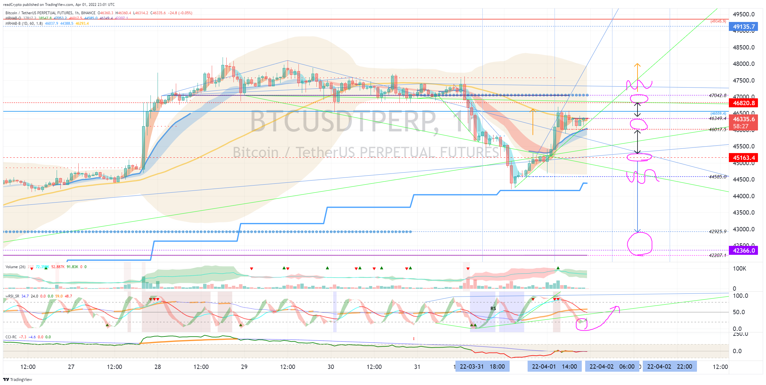 BINANCE:BTCUSDTPERP Chart Image by readCrypto