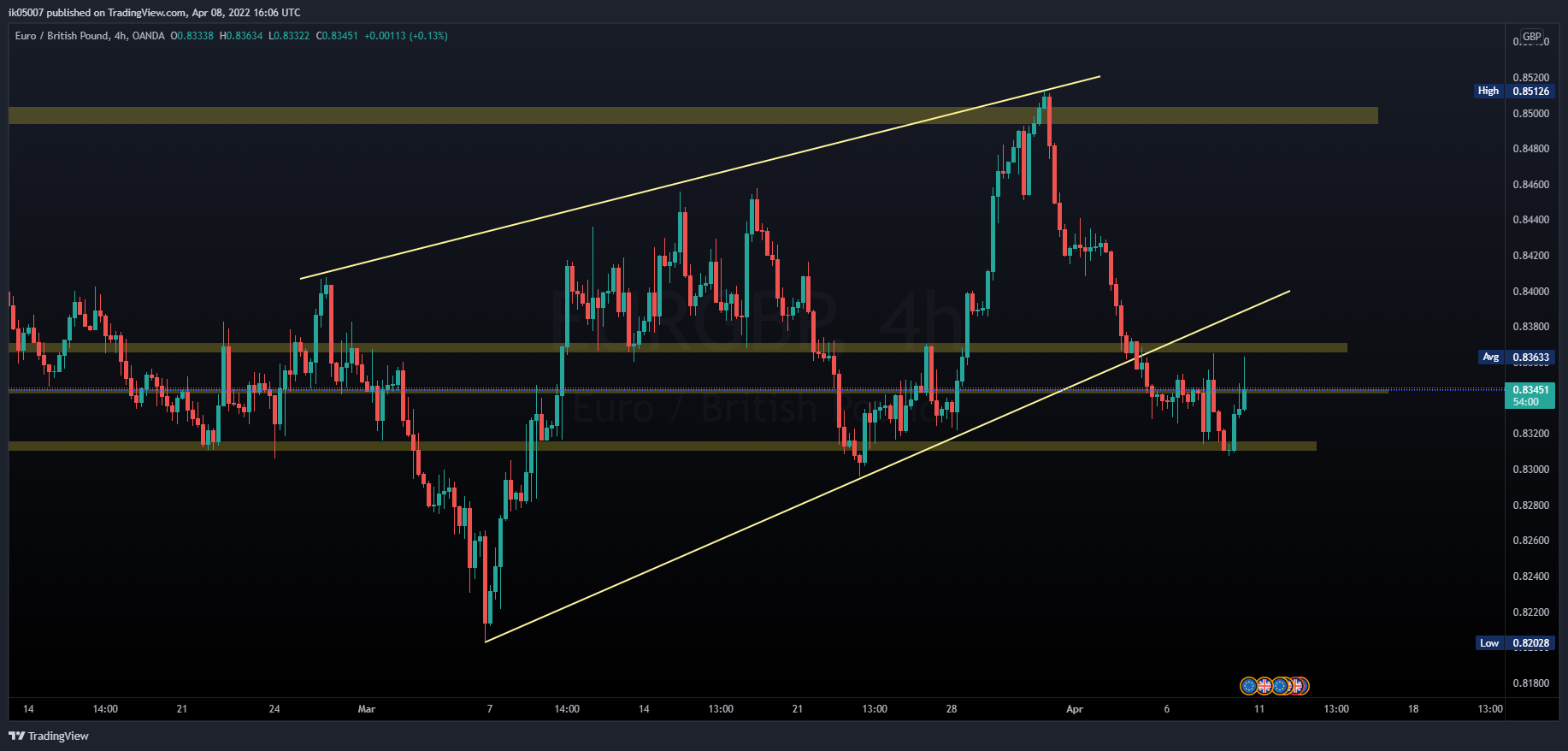 OANDA:EURGBP Chart Image by ik05007