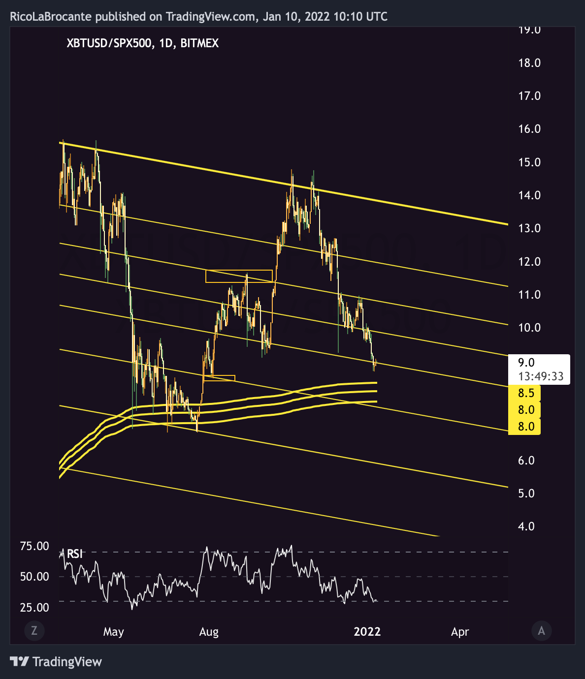 BITMEX:XBTUSD/FX:SPX500 Chart Image by RicoLaBrocante