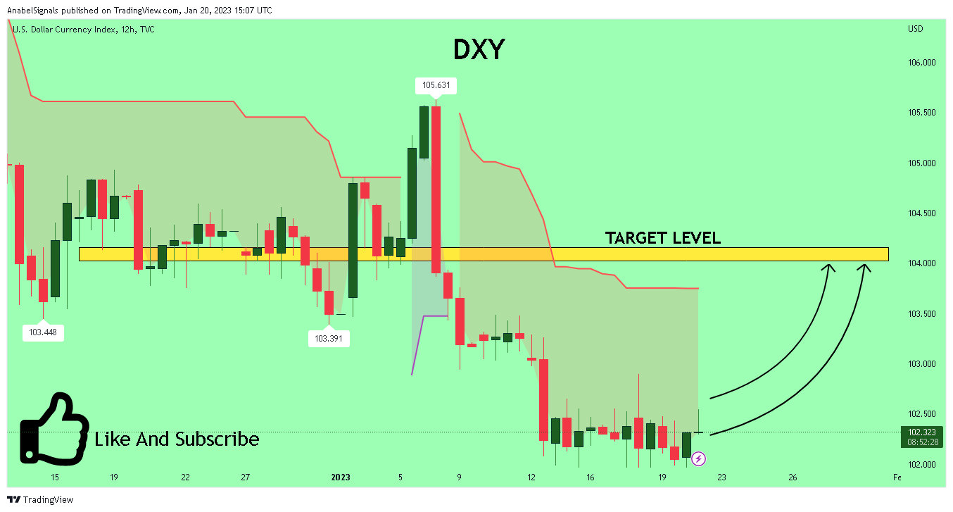 TVC:DXY Chart Image by AnabelSignals