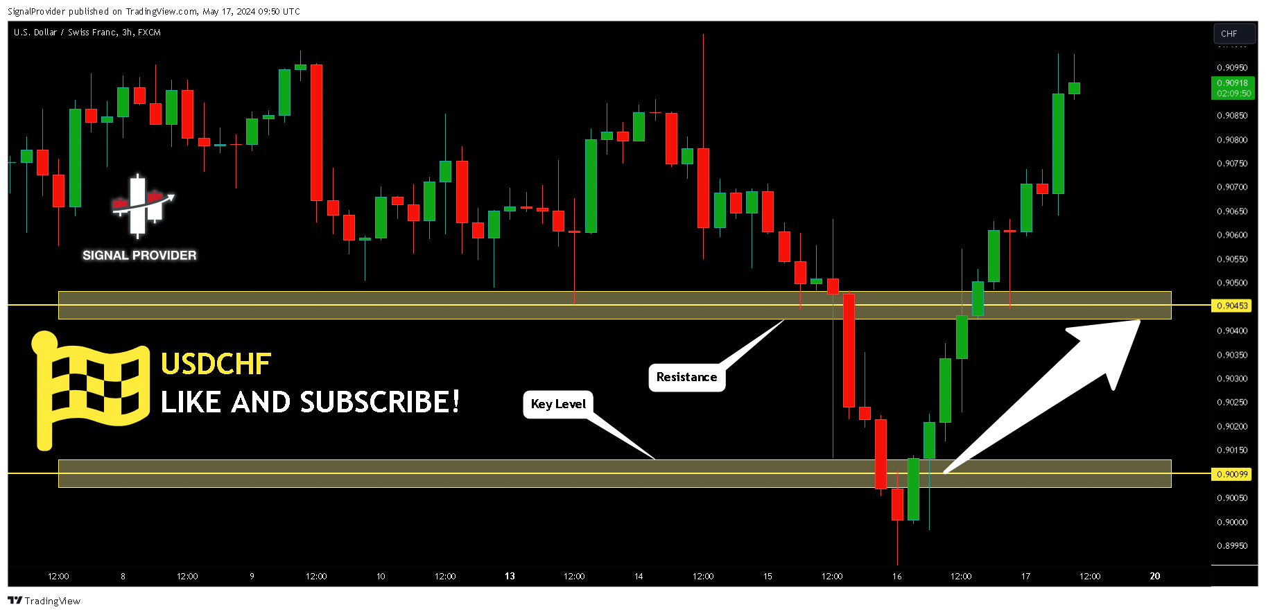 FX:USDCHF Chart Image by SignalProvider