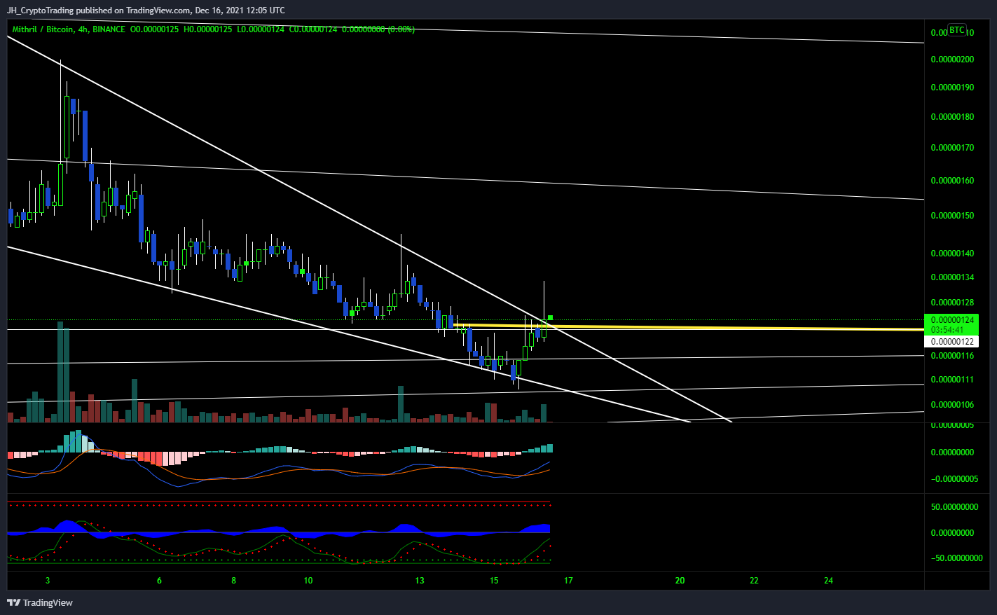 BINANCE:MITHBTC Chart Image by JH_CryptoTrading