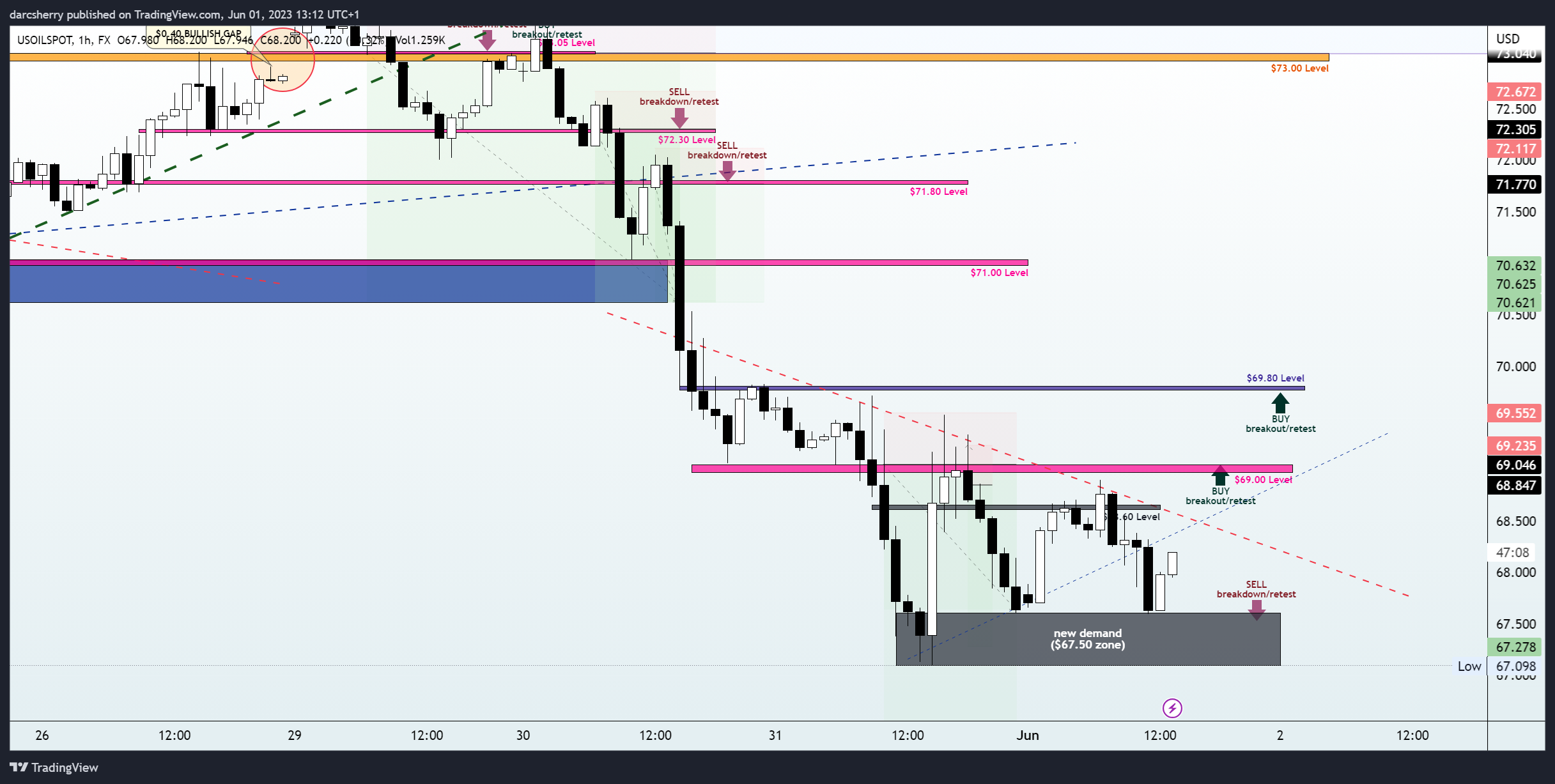 FX:USOILSPOT Chart Image by darcsherry