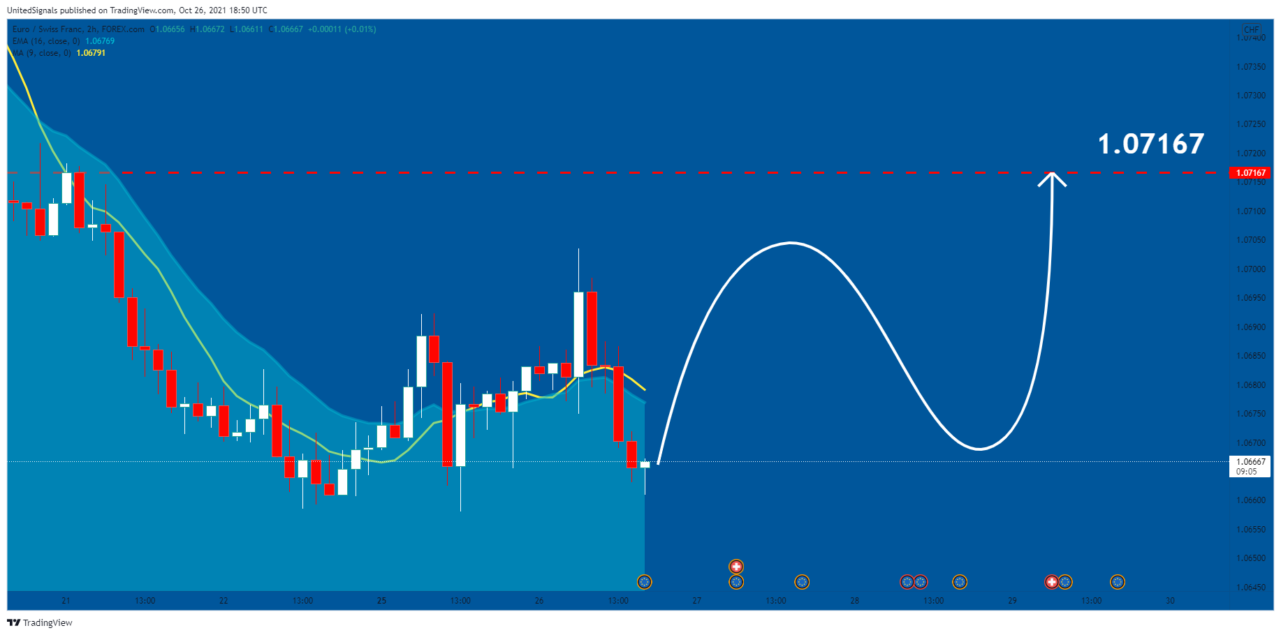 FOREXCOM:EURCHF Chart Image by UnitedSignals