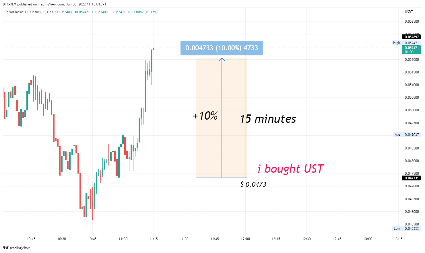 OKX:USTCUSDT Chart Image by BTC-XLM