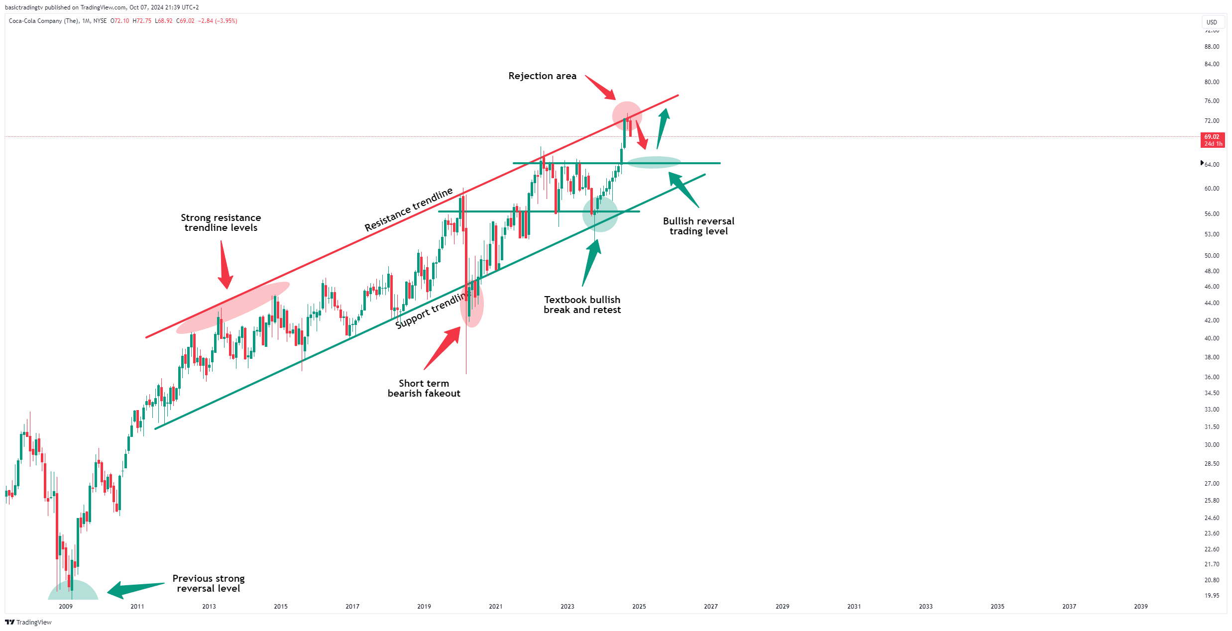 BATS:KO Chart Image by basictradingtv