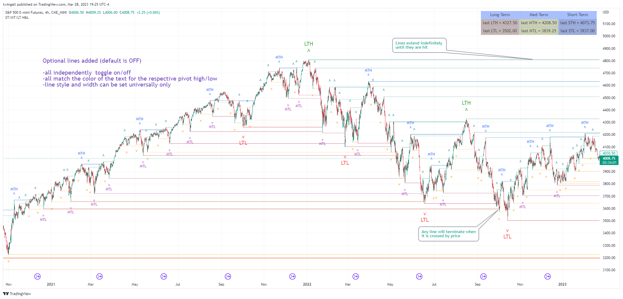 CME_MINI:ES1! Chart Image by twingall