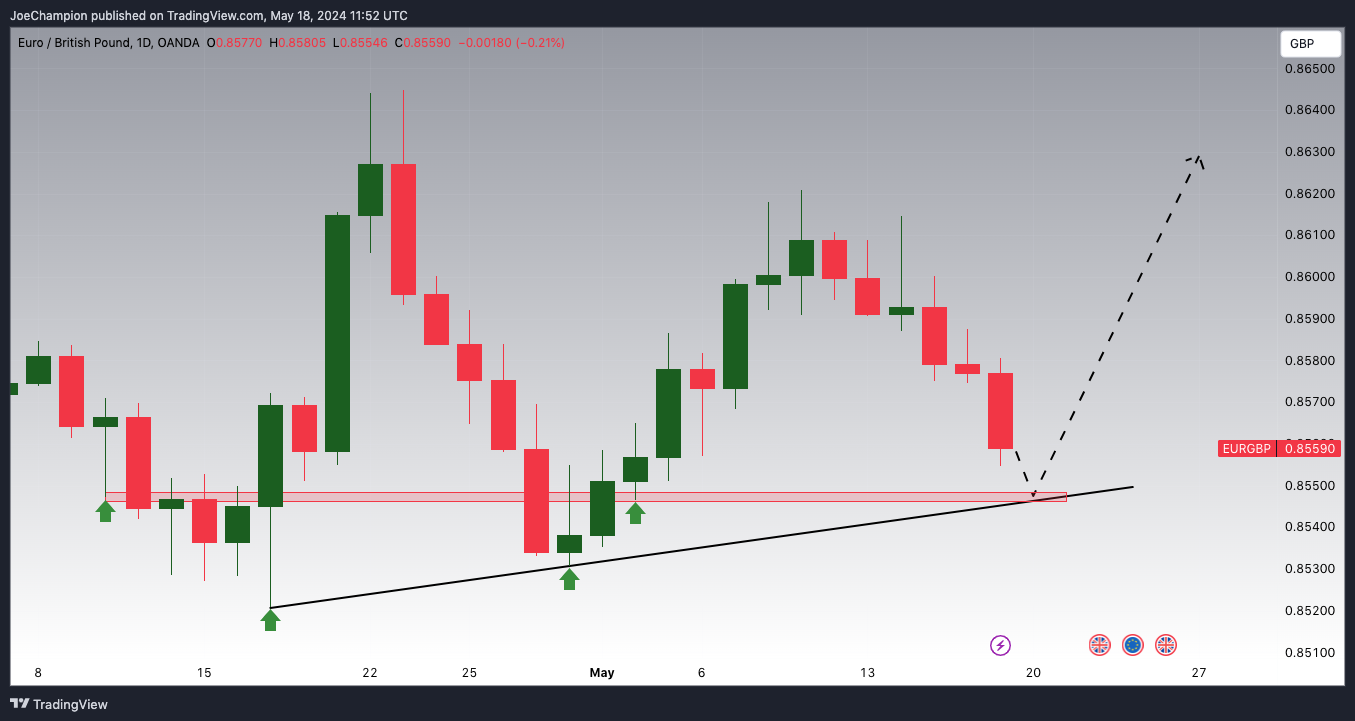 OANDA:EURGBP Chart Image by JoeChampion