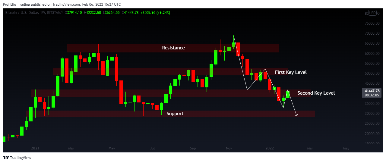 BITSTAMP:BTCUSD Chart Image by Profitlio_Trading
