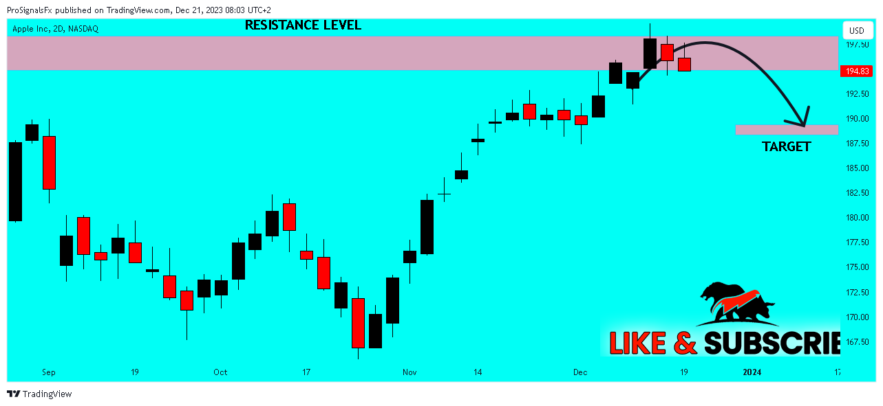 BATS:AAPL Chart Image by ProSignalsFx