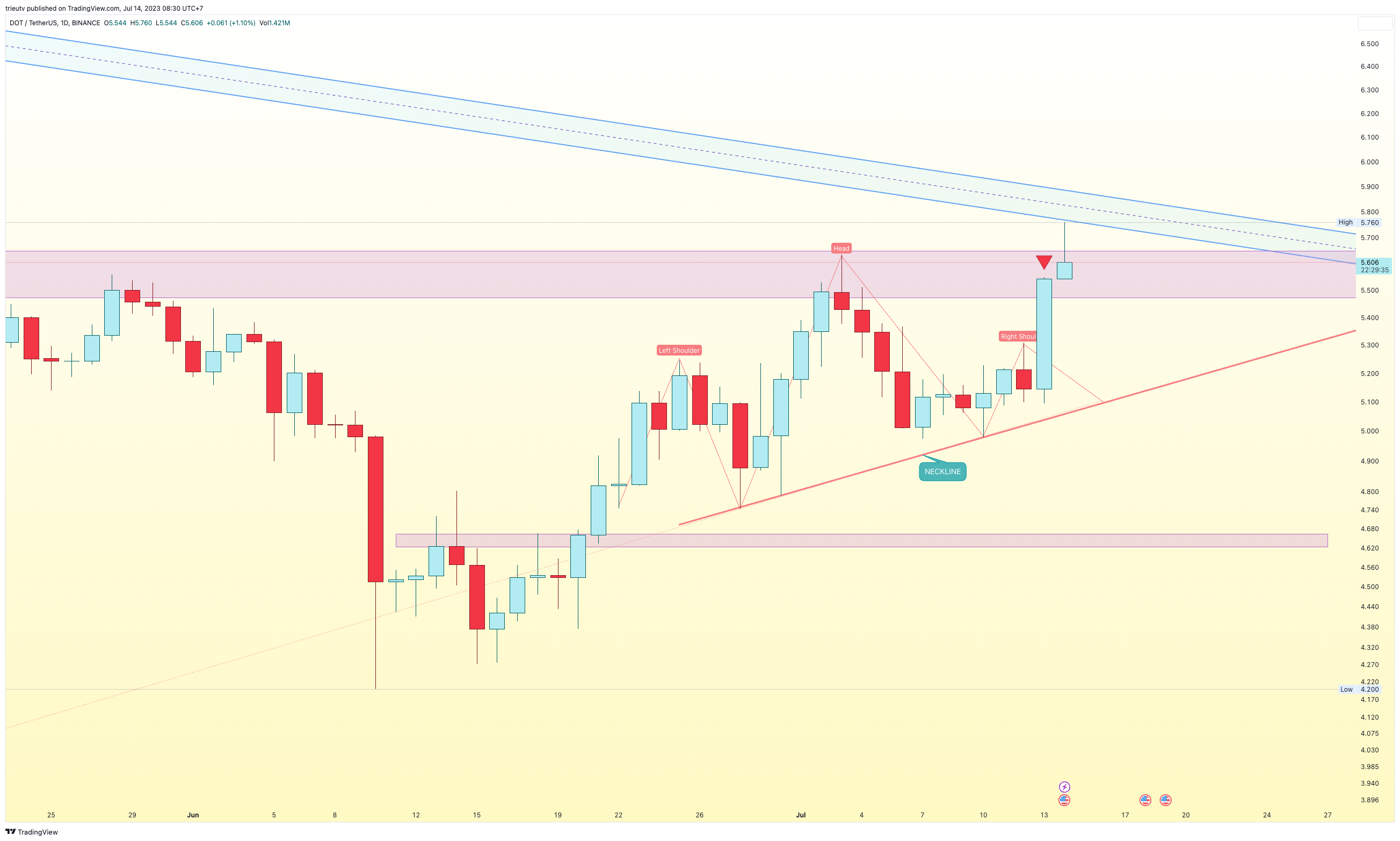 BINANCE:DOTUSDT Chart Image by trieutv