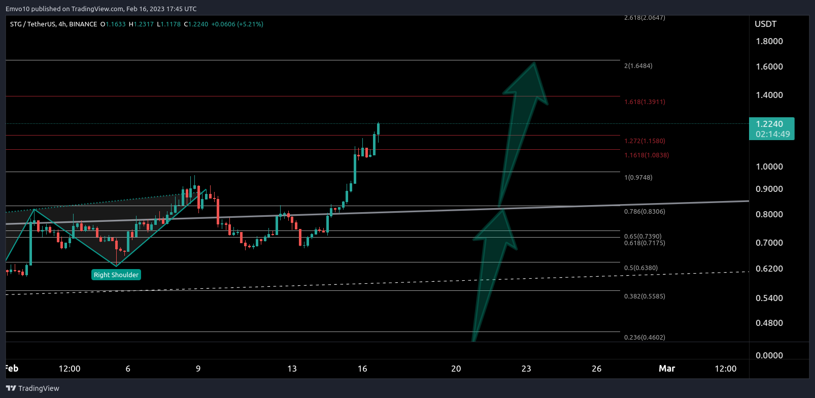 BINANCE:STGUSDT Chart Image by Emvo10
