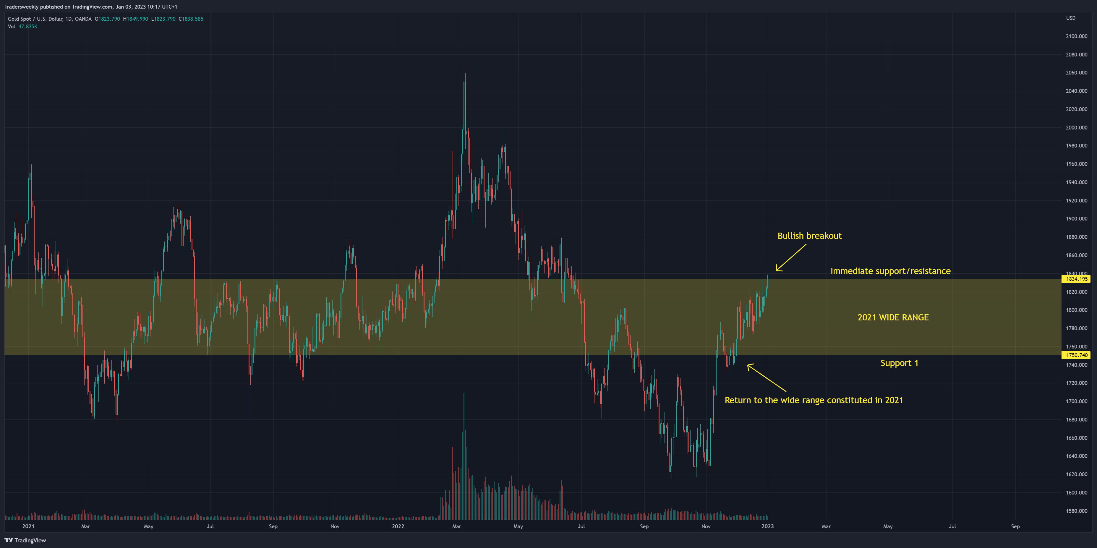 OANDA:XAUUSD Chart Image by Tradersweekly