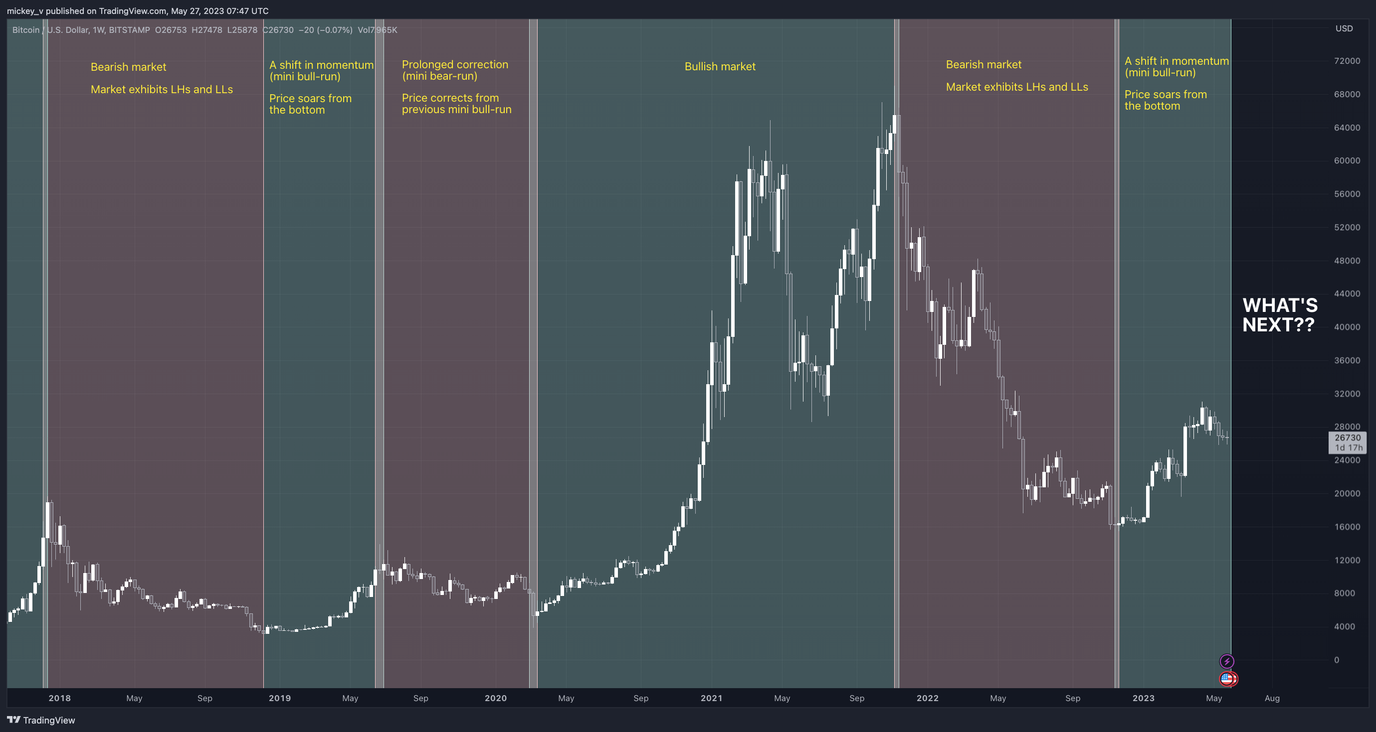 BITSTAMP:BTCUSD Chart Image by mickey_v