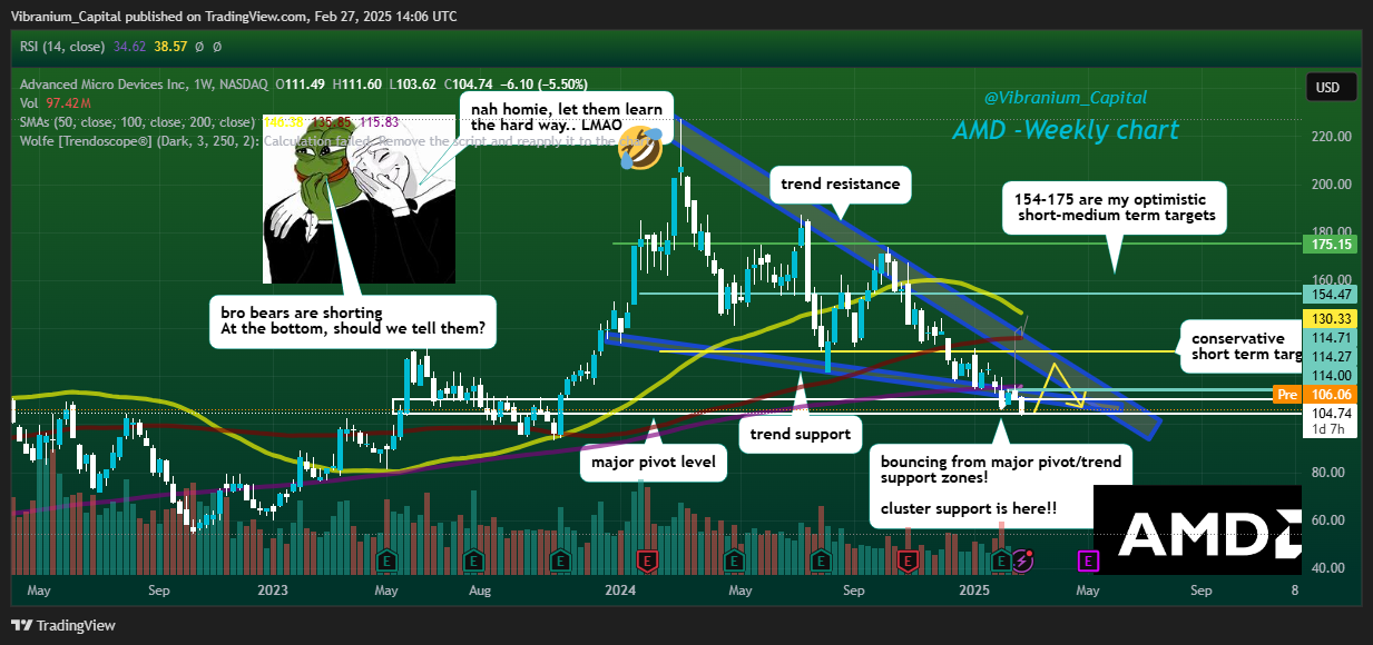 BATS:AMD Chart Image by Aura_Trades