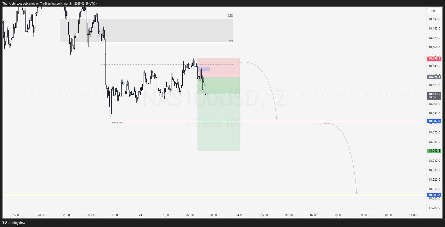 OANDA:NAS100USD Chart Image by The_Archi-tect