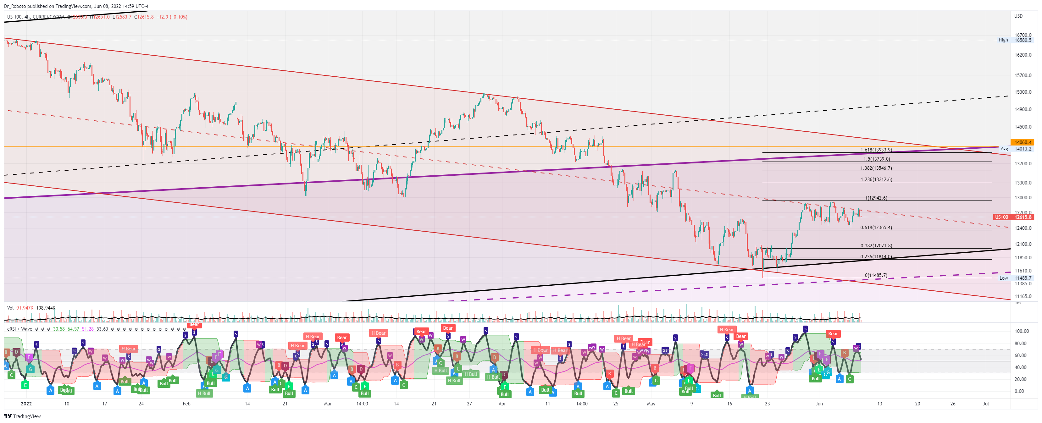 CURRENCYCOM:US100 Chart Image by Dr_Roboto