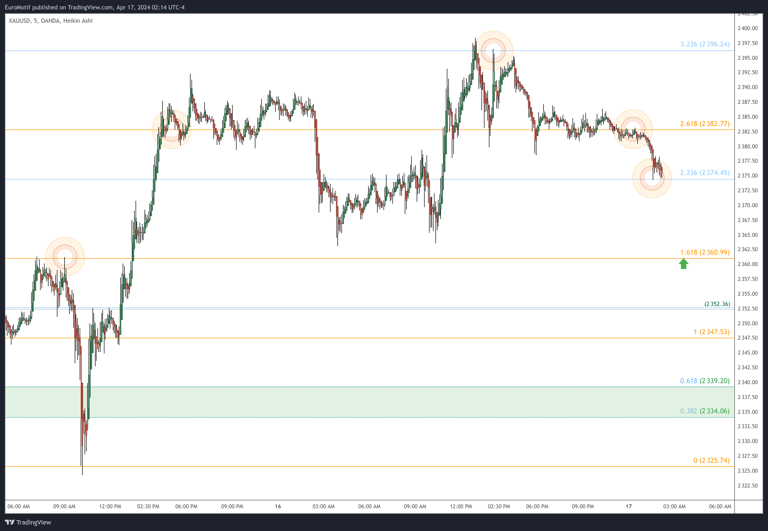 OANDA:XAUUSD Chart Image by EuroMotif