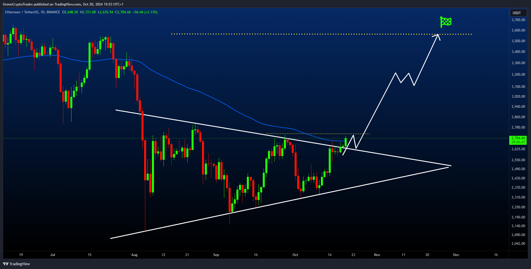 BINANCE:ETHUSDT Chart Image by GreenCryptoTrades