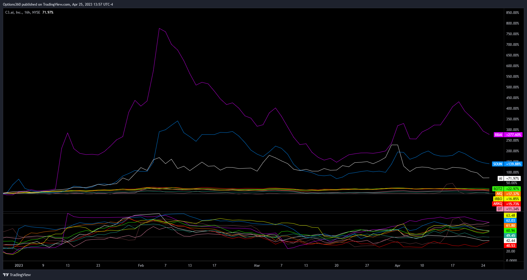 NYSE:AI Chart Image by Options360