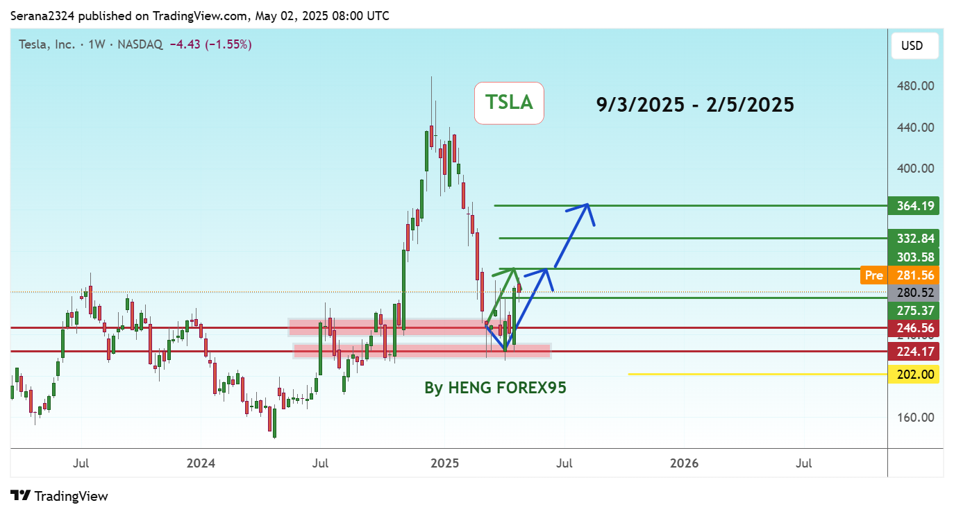 BATS:TSLA Chart Image by Serana2324
